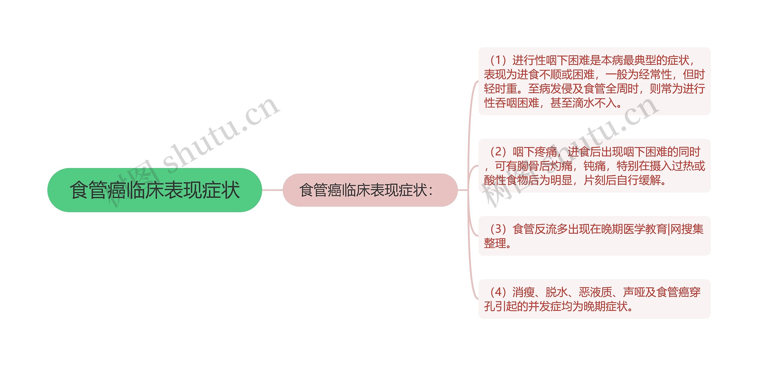 食管癌临床表现症状思维导图