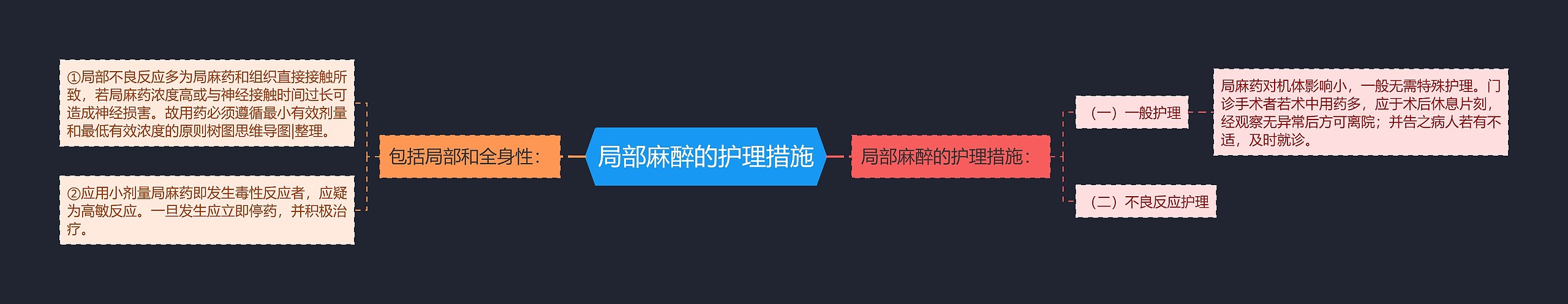 局部麻醉的护理措施思维导图