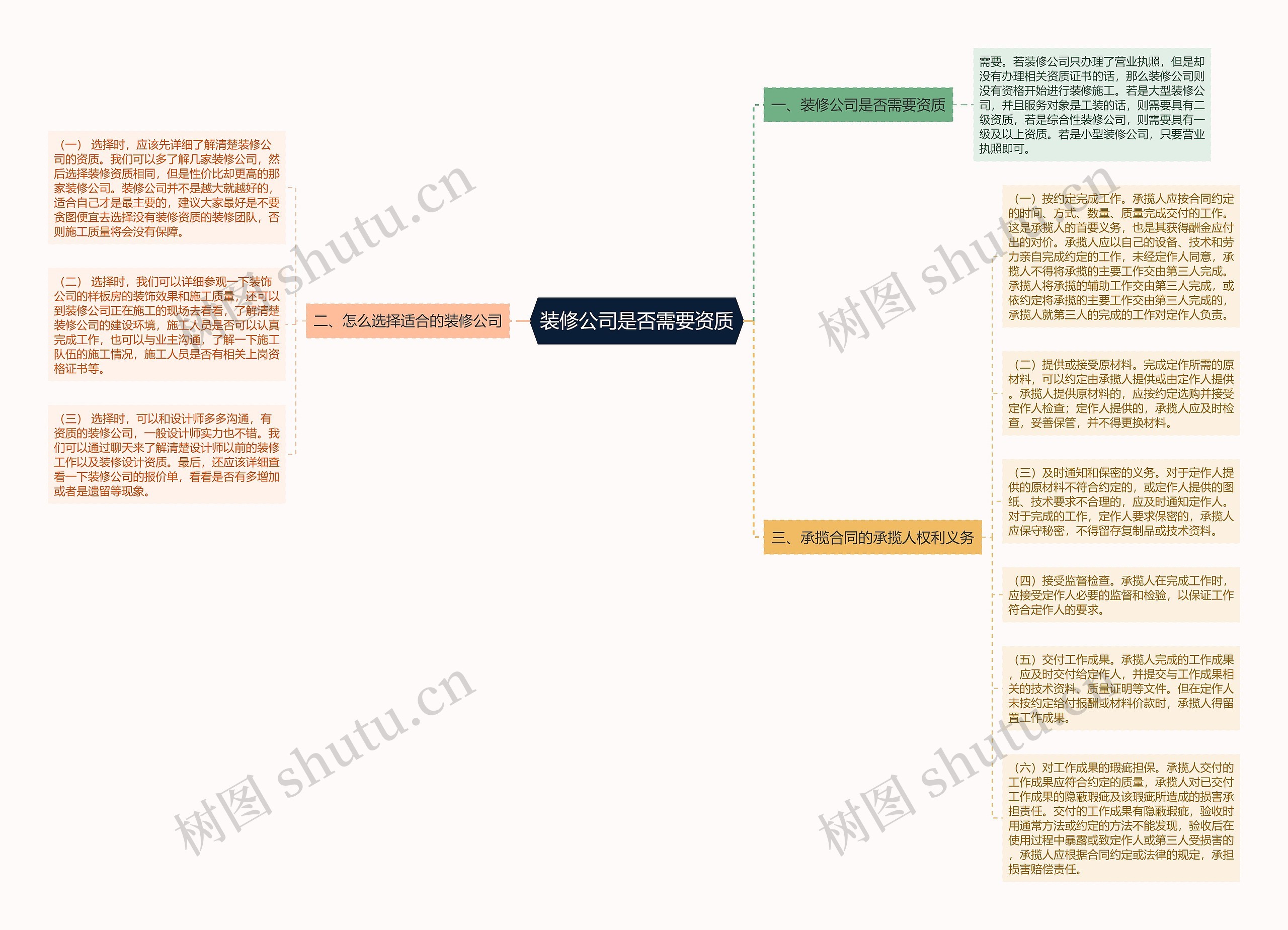 装修公司是否需要资质思维导图