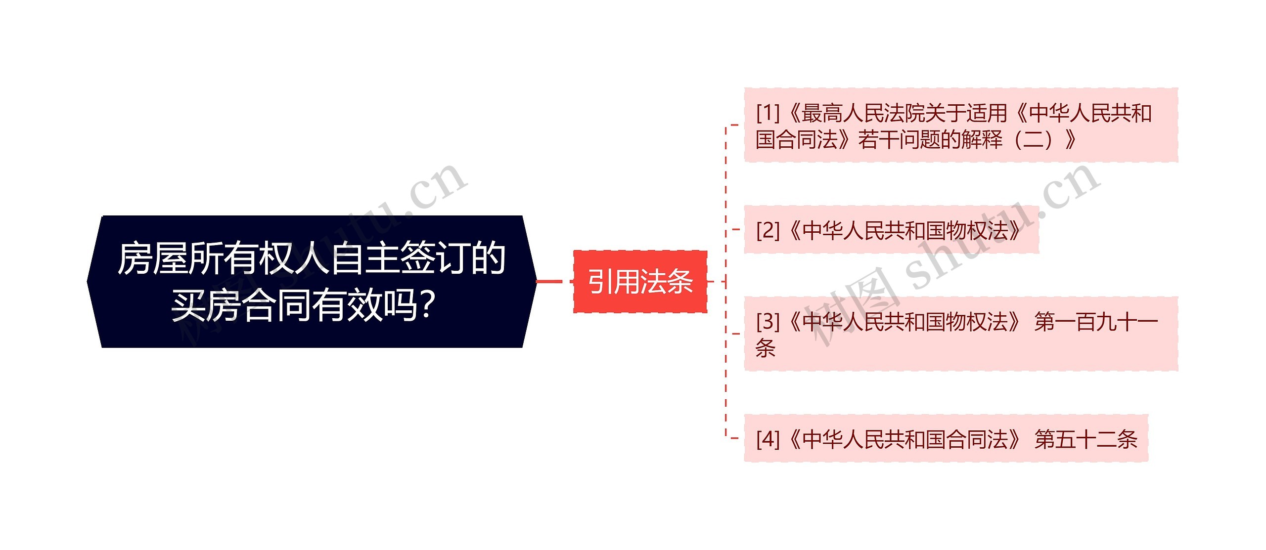 房屋所有权人自主签订的买房合同有效吗？