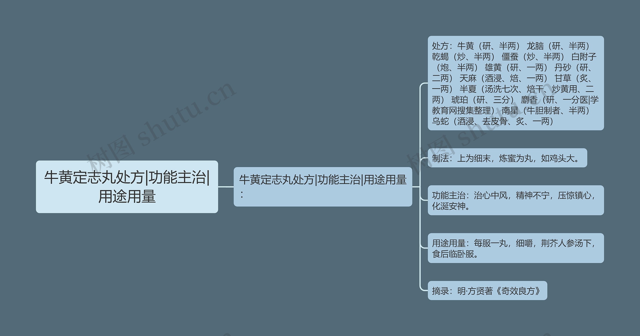 牛黄定志丸处方|功能主治|用途用量