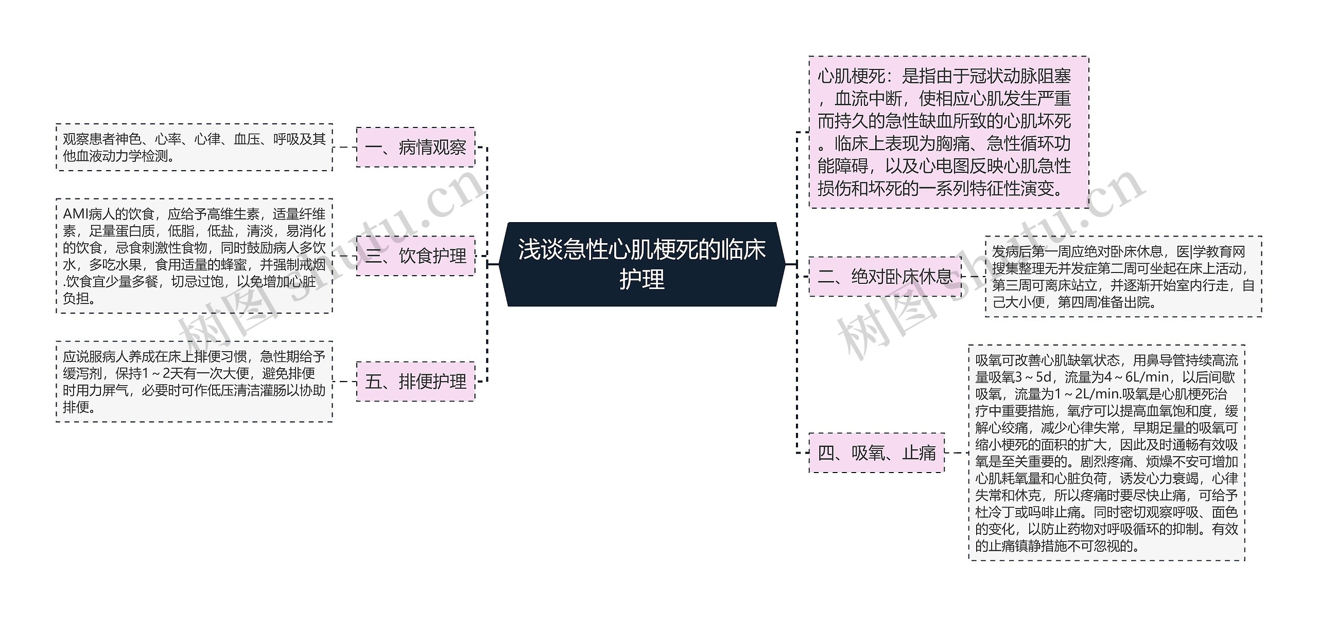 浅谈急性心肌梗死的临床护理思维导图