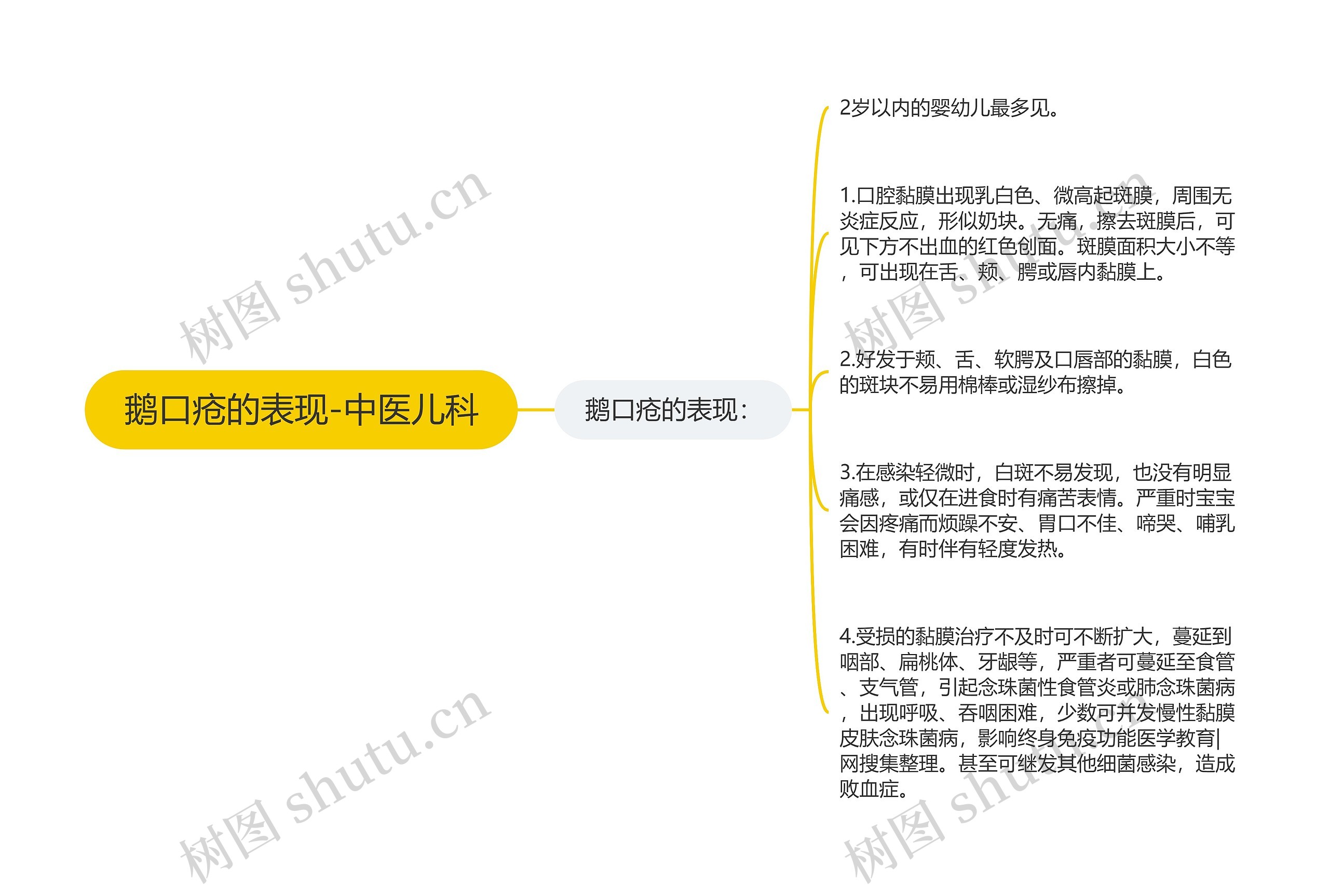 鹅口疮的表现-中医儿科思维导图