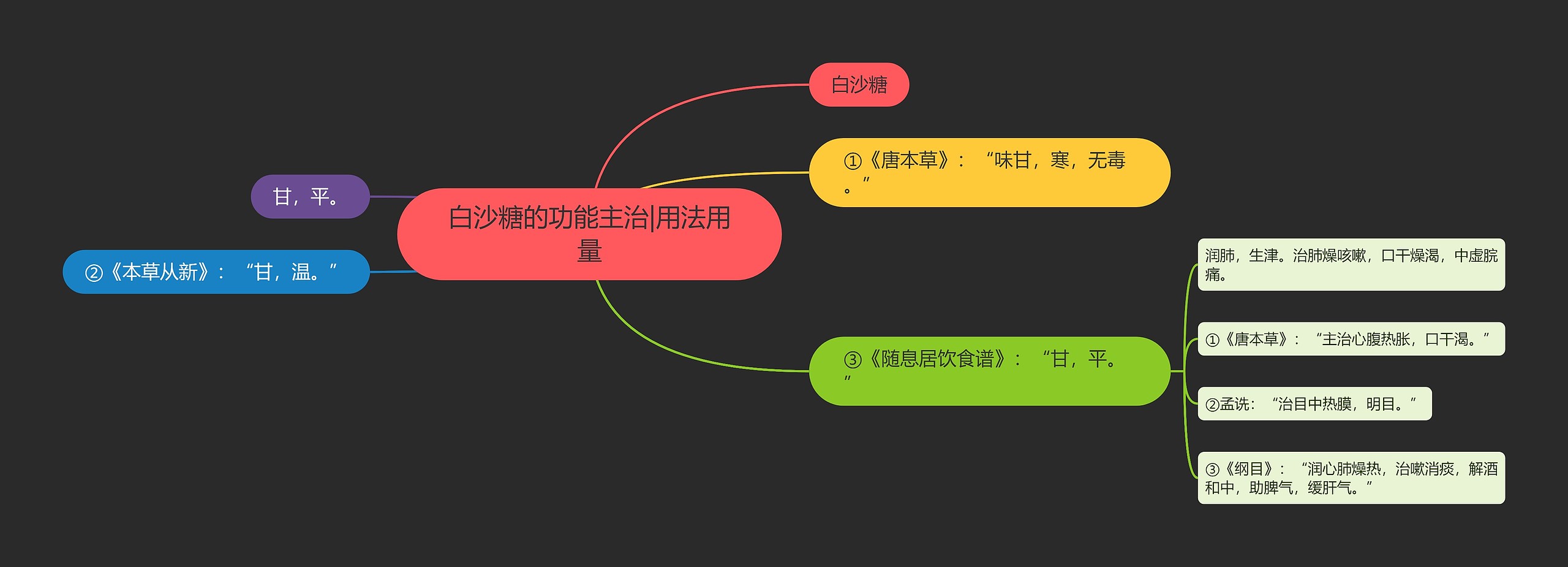 白沙糖的功能主治|用法用量思维导图