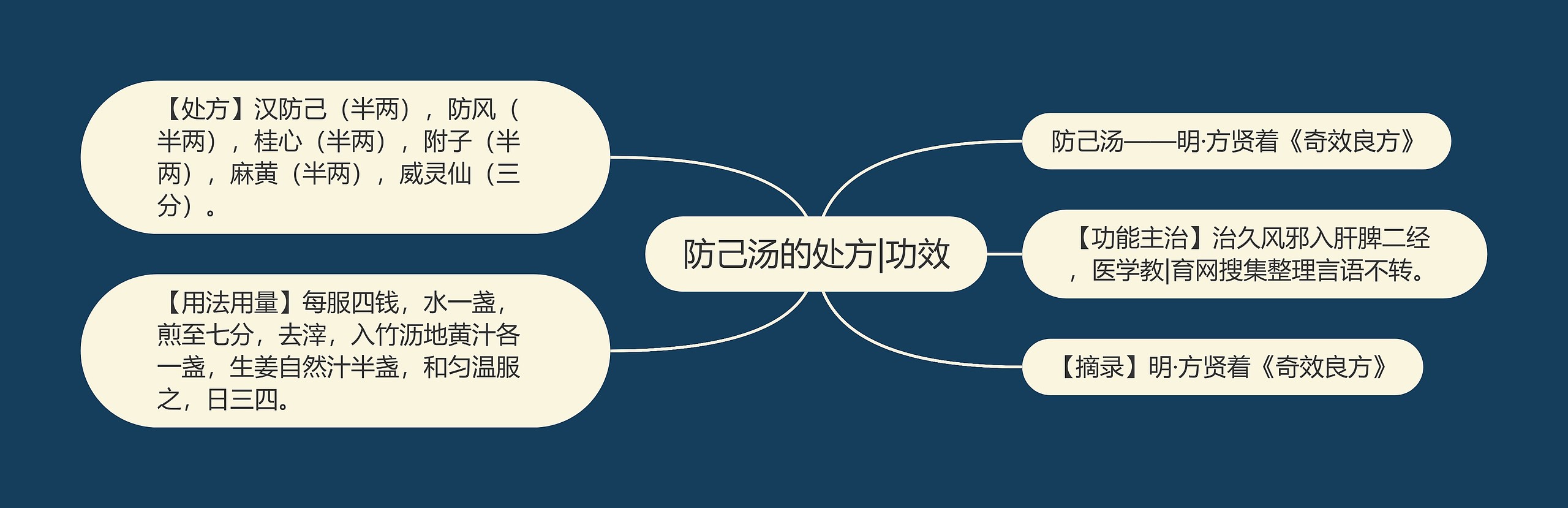 防己汤的处方|功效 防己汤的处方|功效