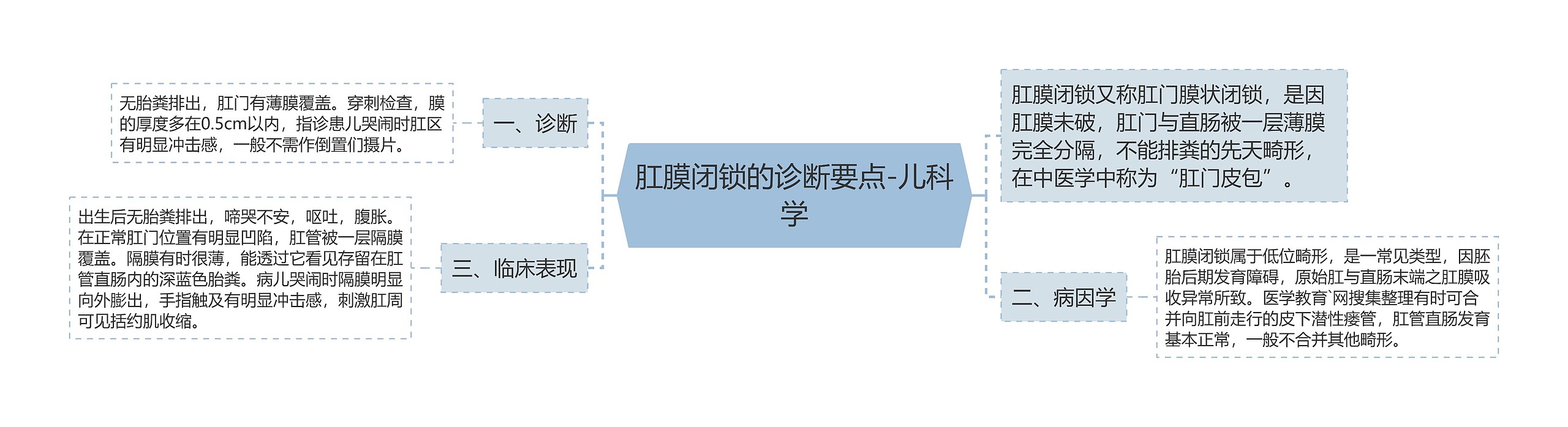 肛膜闭锁的诊断要点-儿科学 肛膜闭锁的诊断要点-儿科学