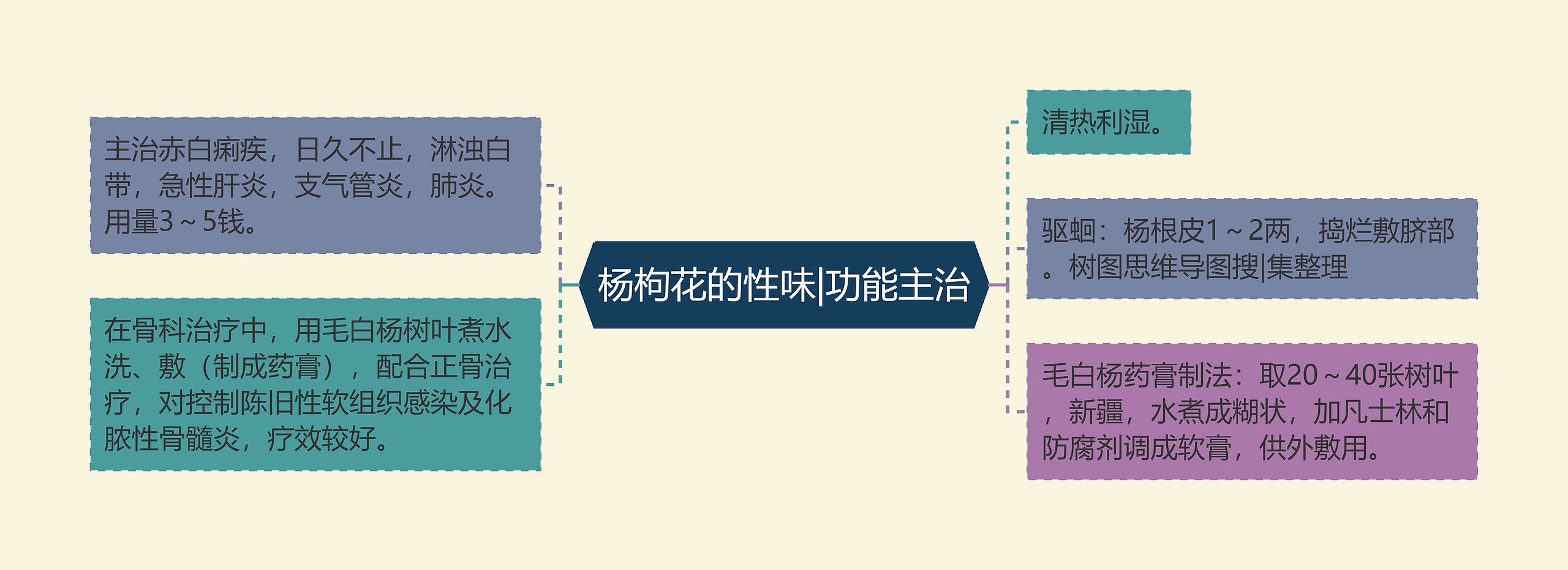 杨枸花的性味|功能主治思维导图