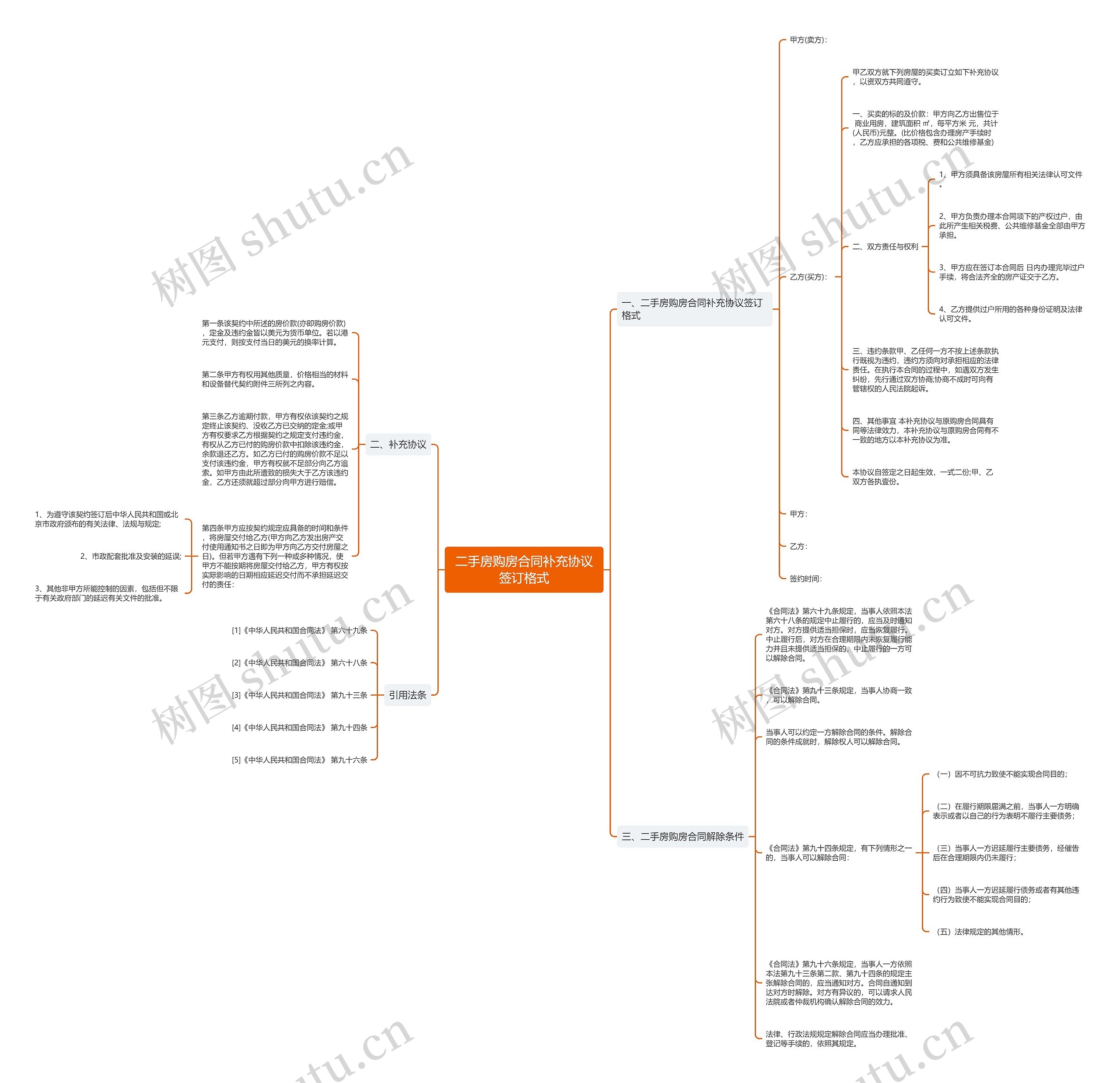 二手房购房合同补充协议签订格式思维导图