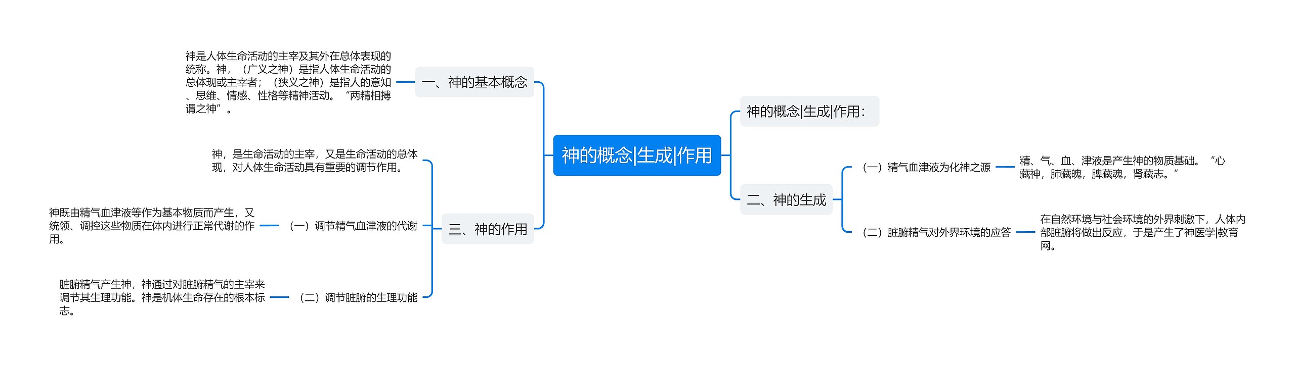 神的概念|生成|作用思维导图