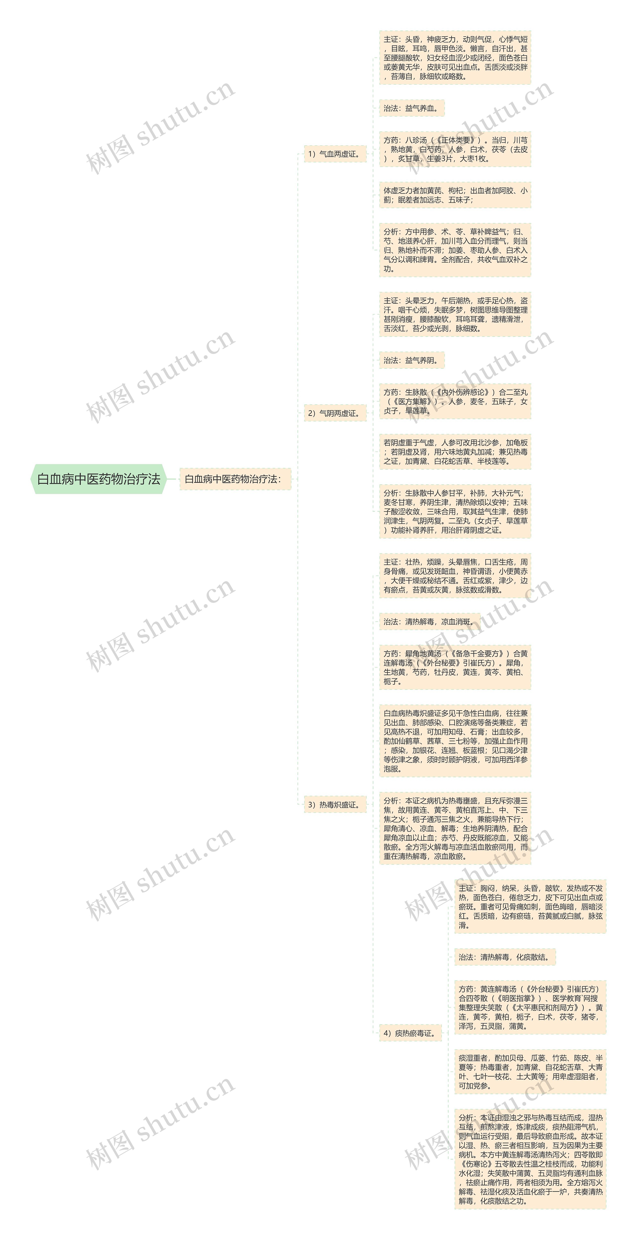 白血病中医药物治疗法 白血病中医药物治疗法