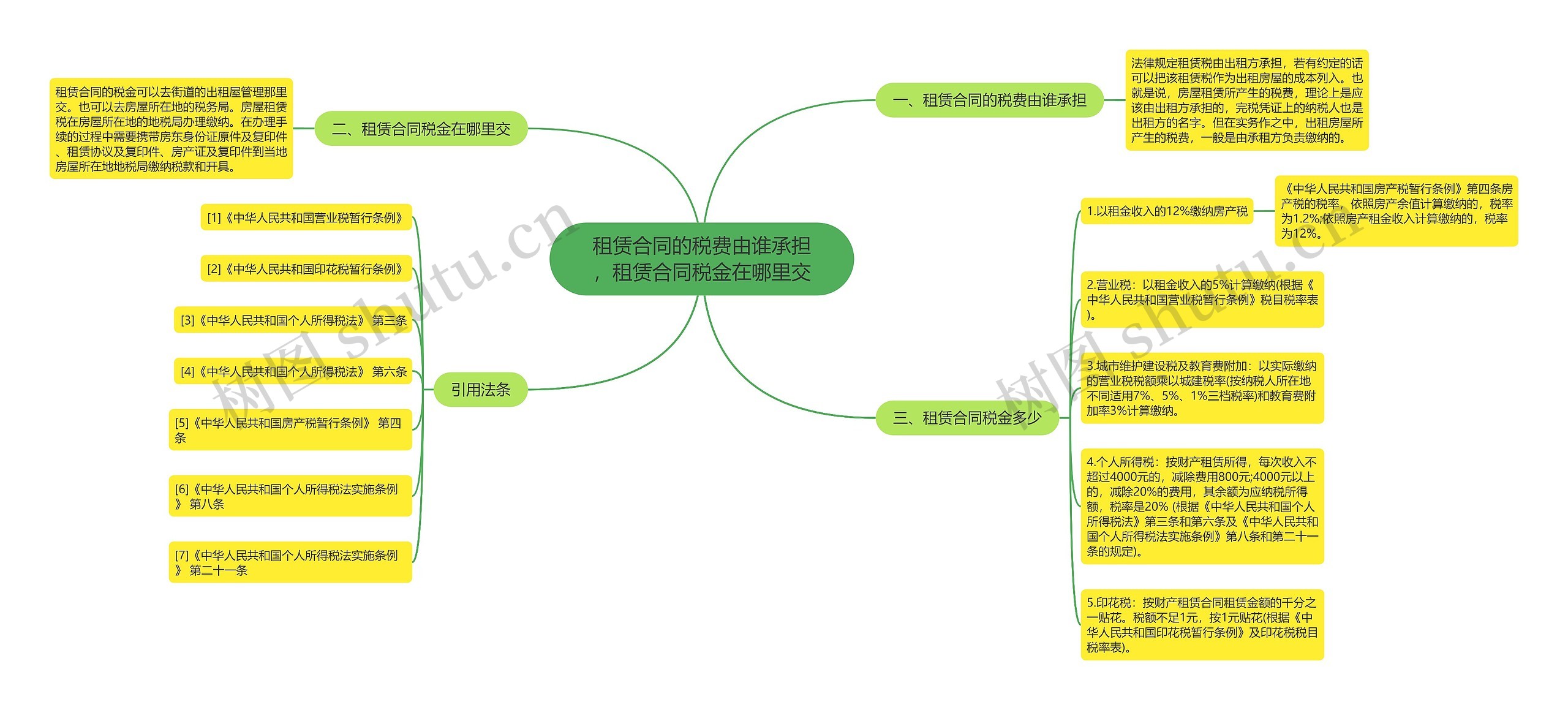 租赁合同的税费由谁承担，租赁合同税金在哪里交思维导图