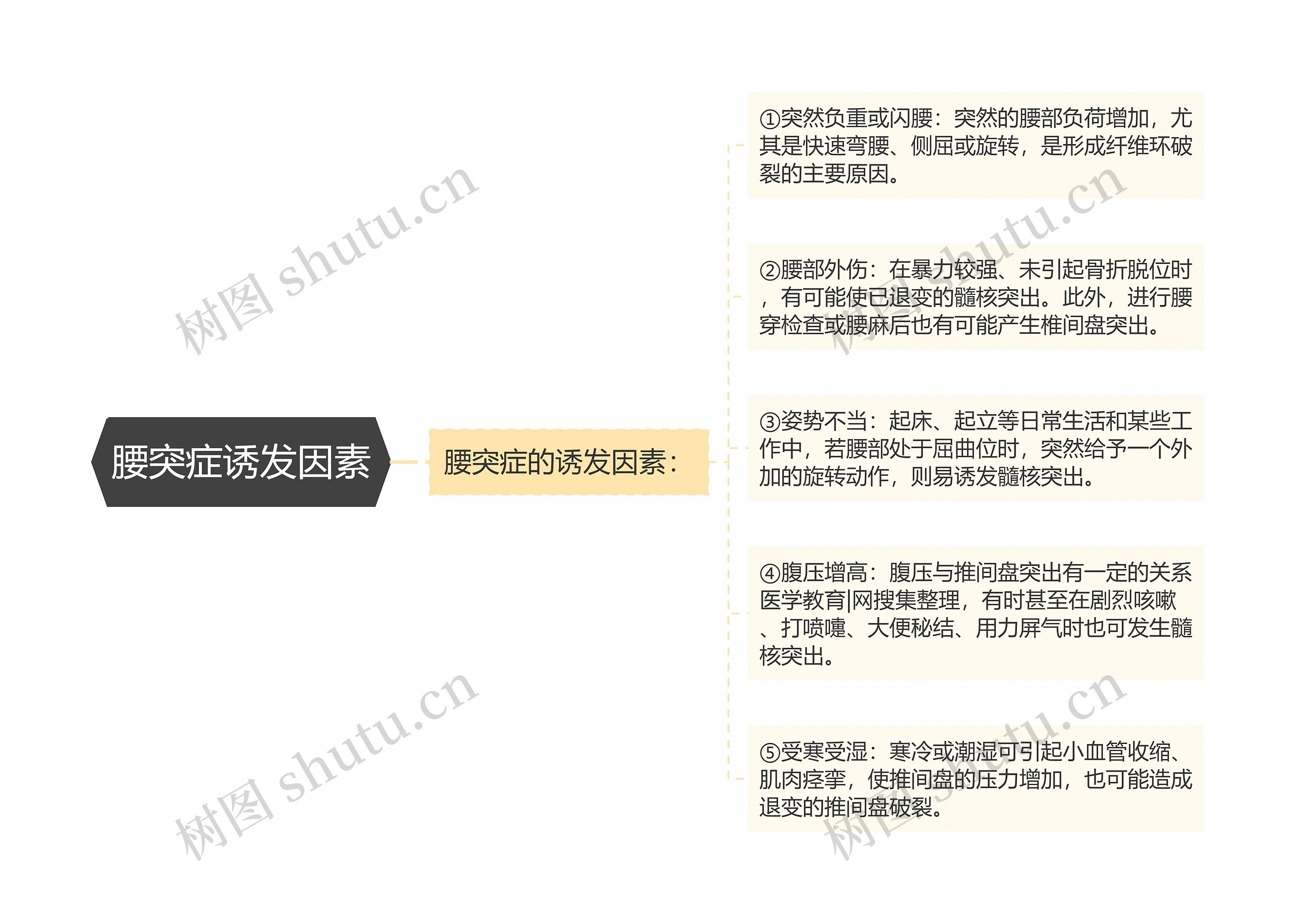 腰突症诱发因素 腰突症诱发因素