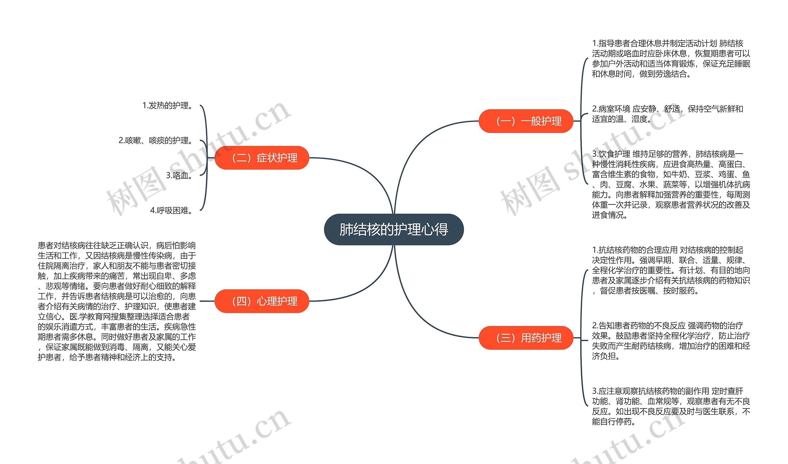 肺结核的护理心得思维导图