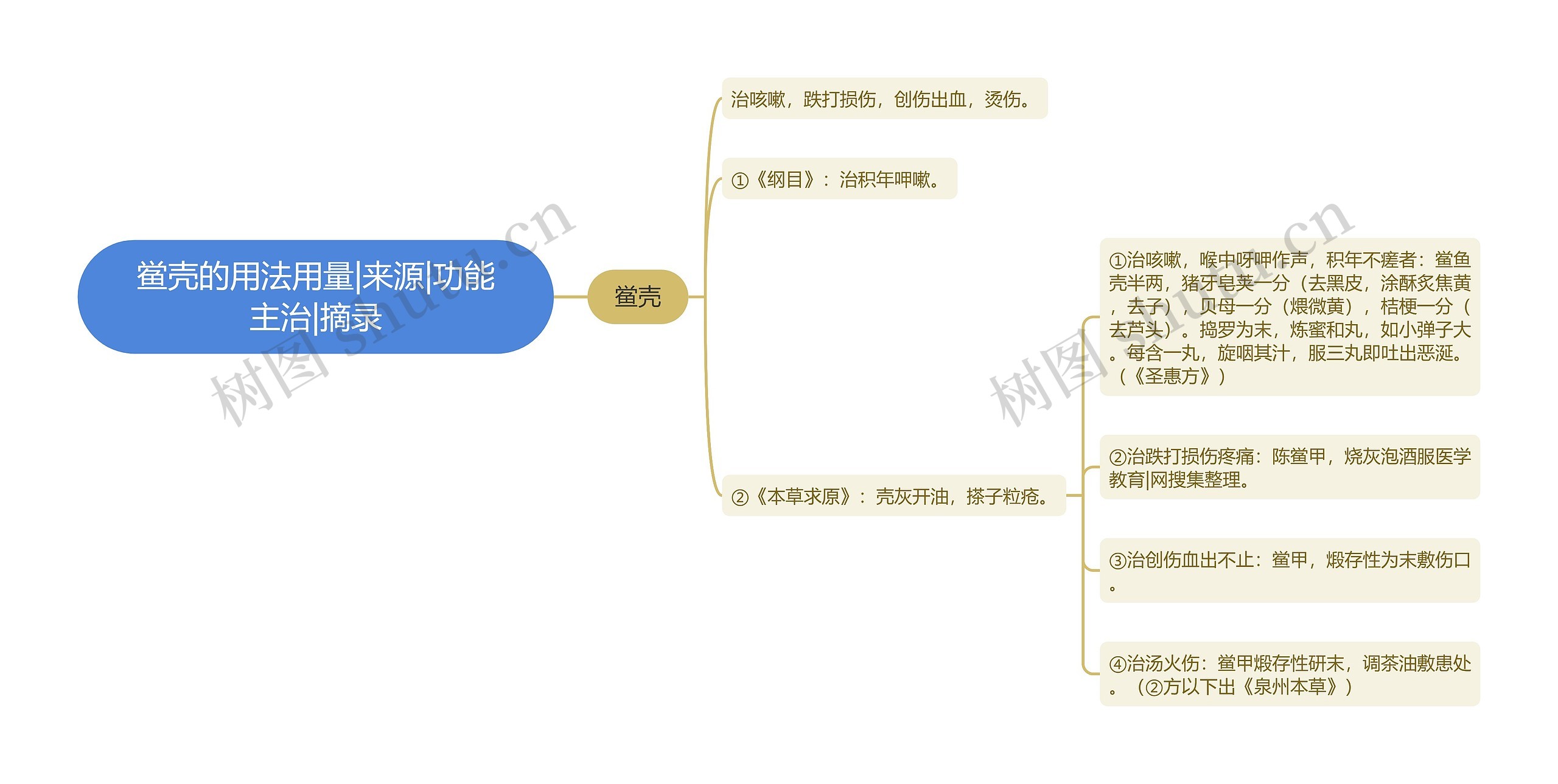 鲎壳的用法用量|来源|功能主治|摘录思维导图