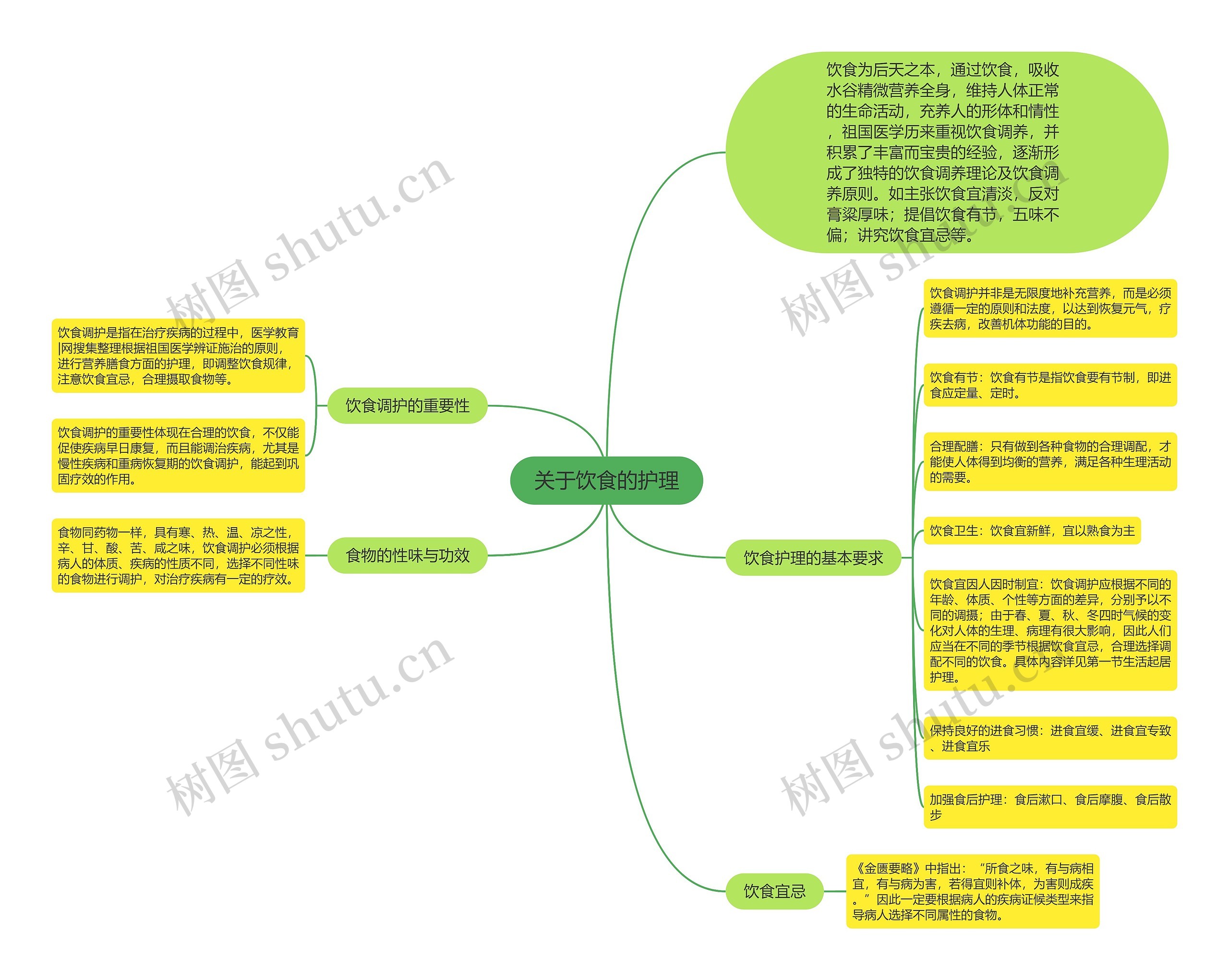 关于饮食的护理思维导图