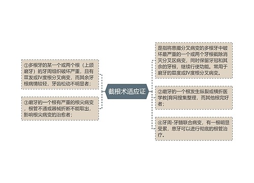 截根术适应证