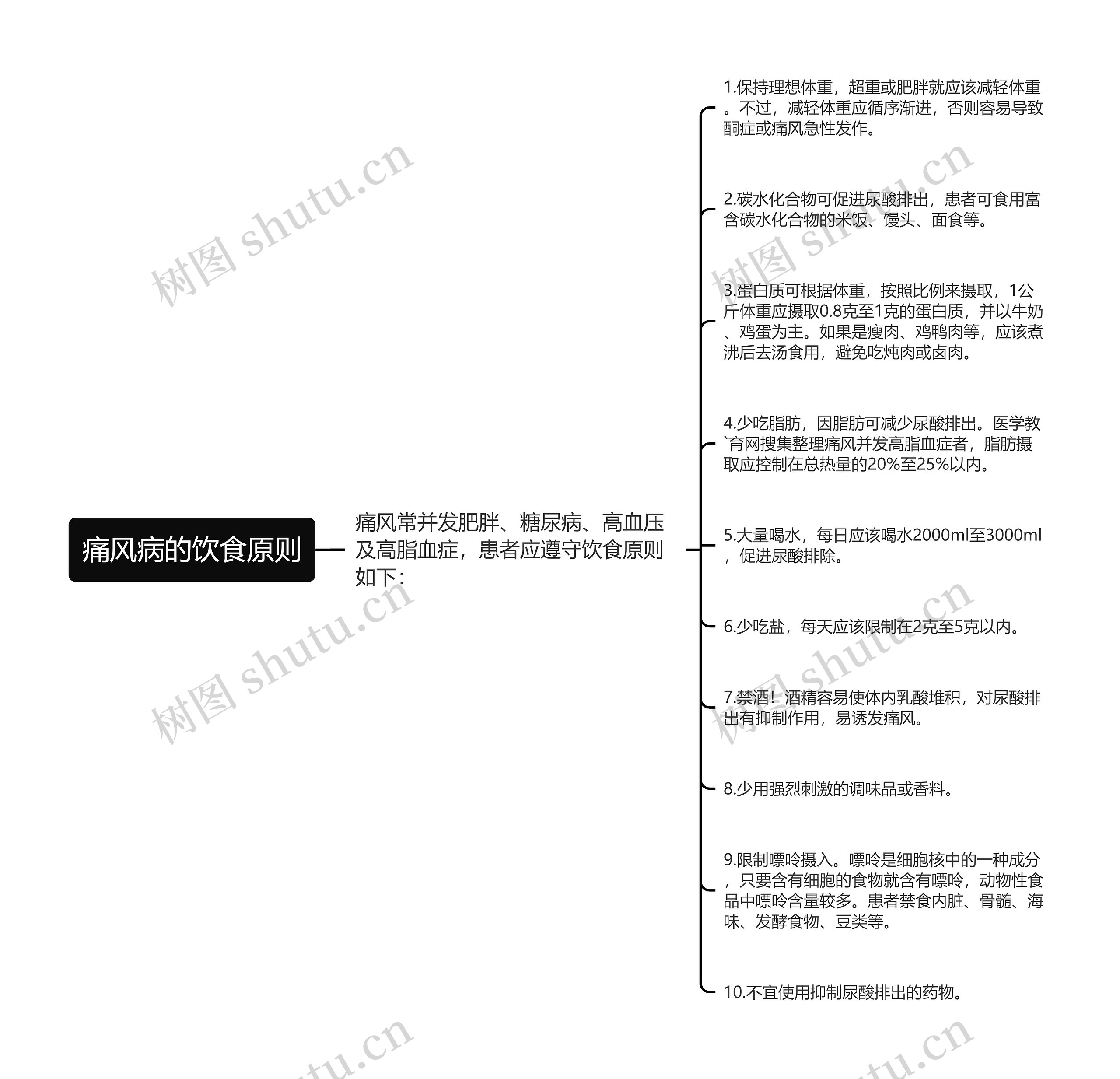 痛风病的饮食原则思维导图