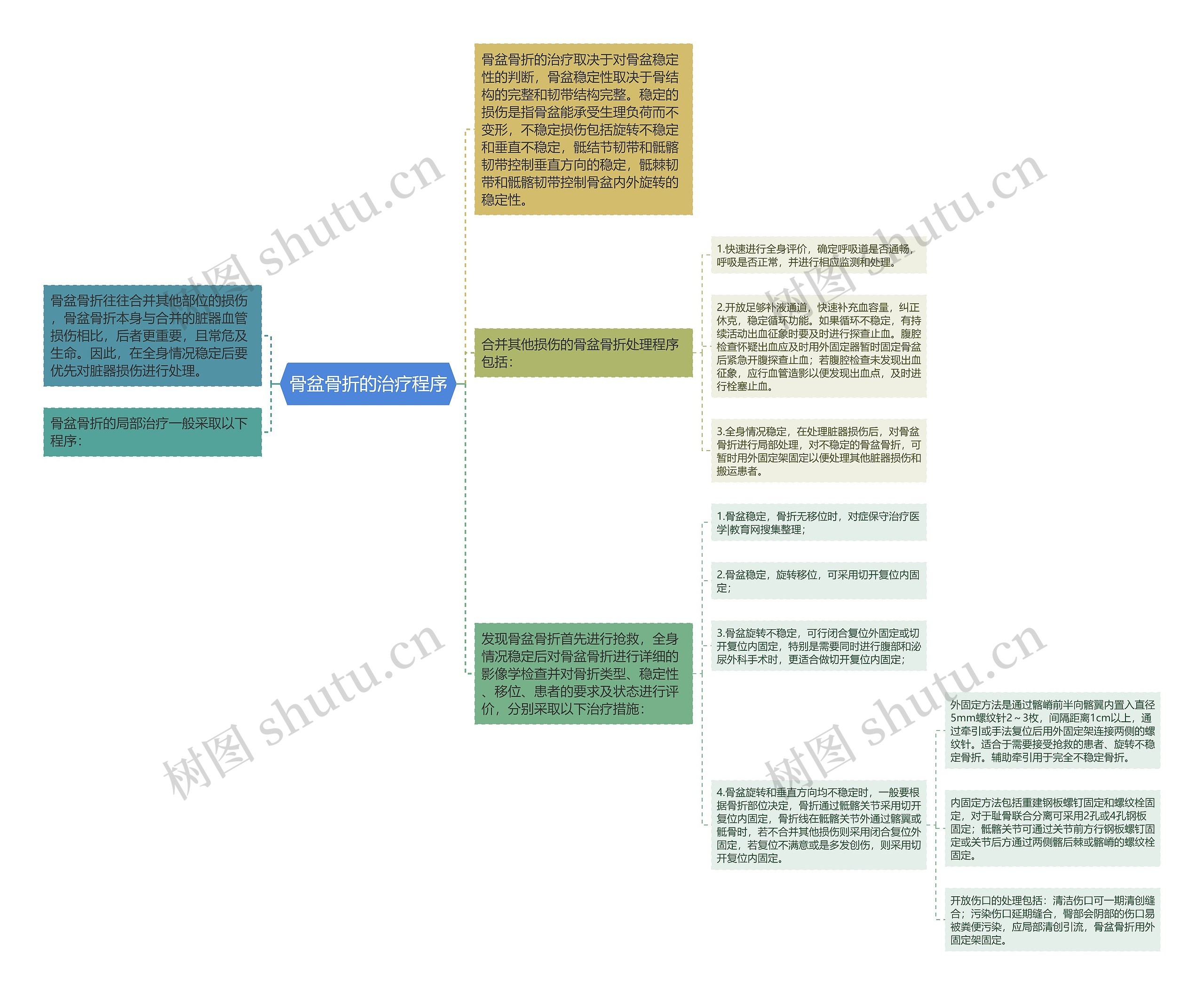 骨盆骨折的治疗程序思维导图