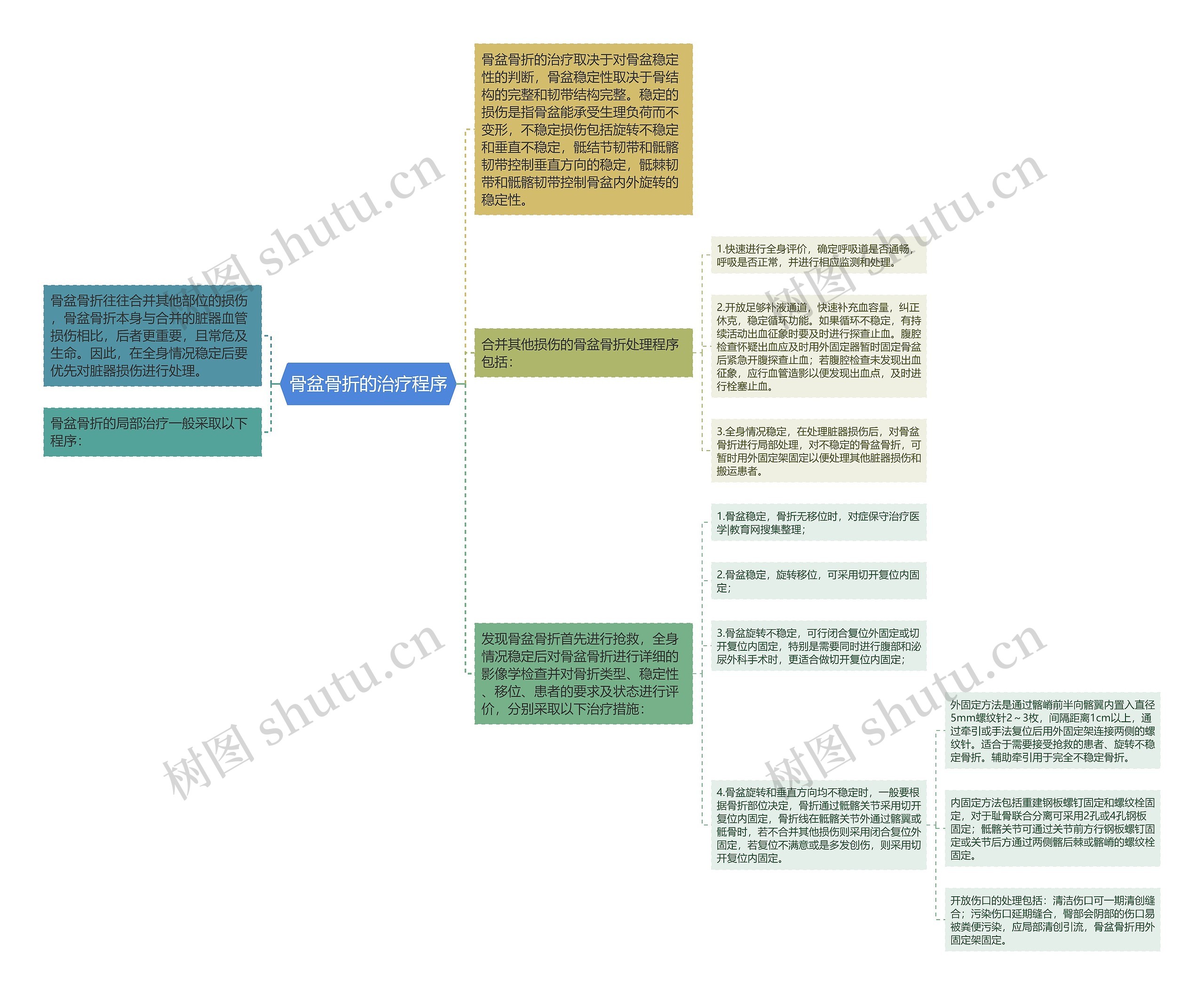 骨盆骨折的治疗程序 骨盆骨折的治疗程序