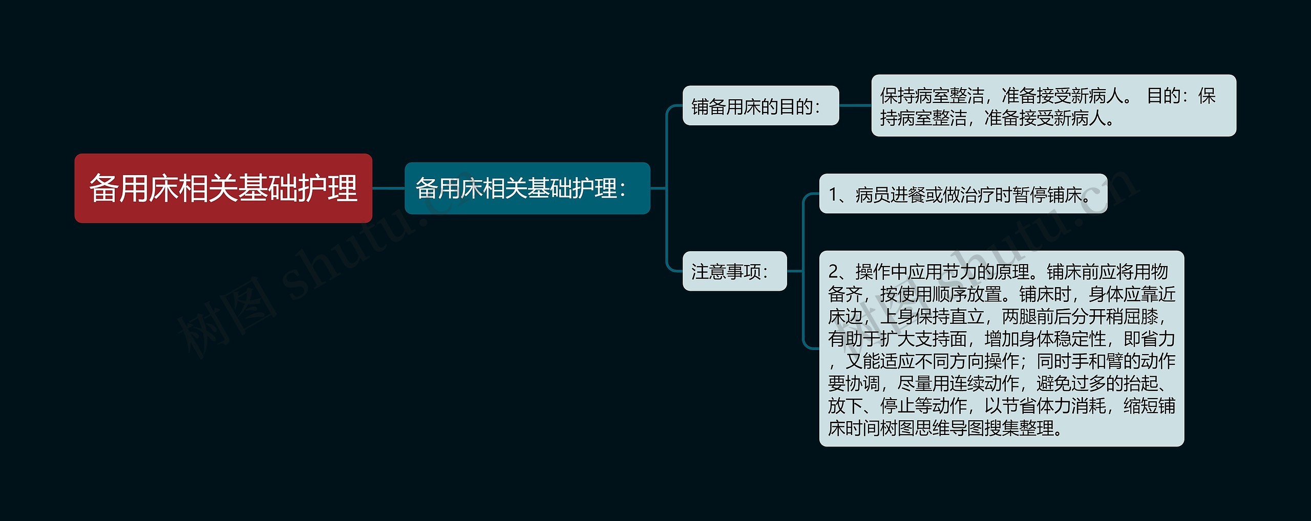 备用床相关基础护理思维导图