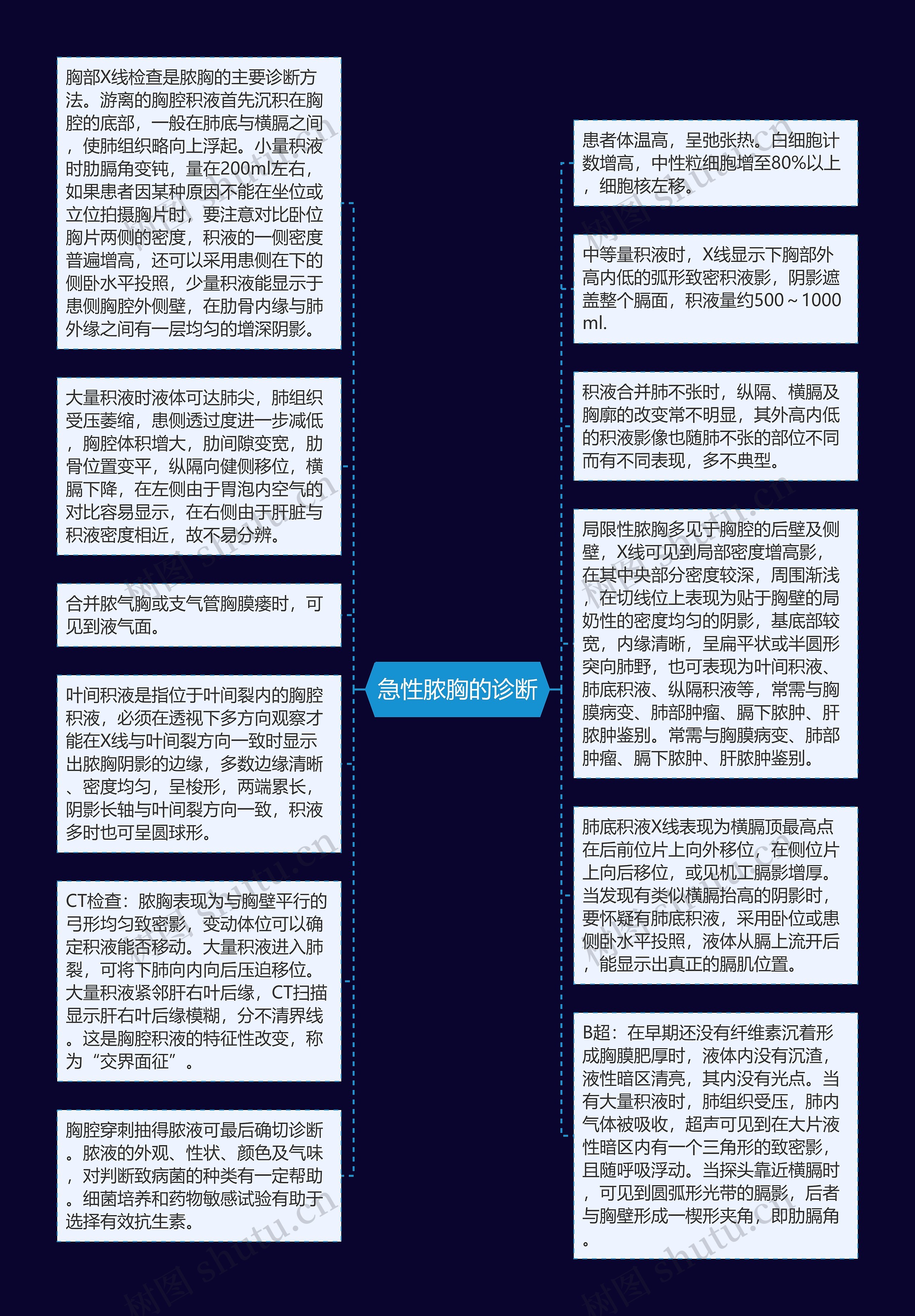 急性脓胸的诊断思维导图