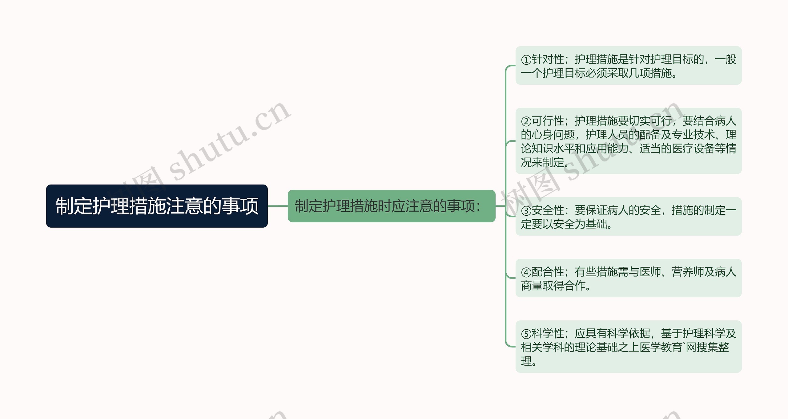 制定护理措施注意的事项思维导图