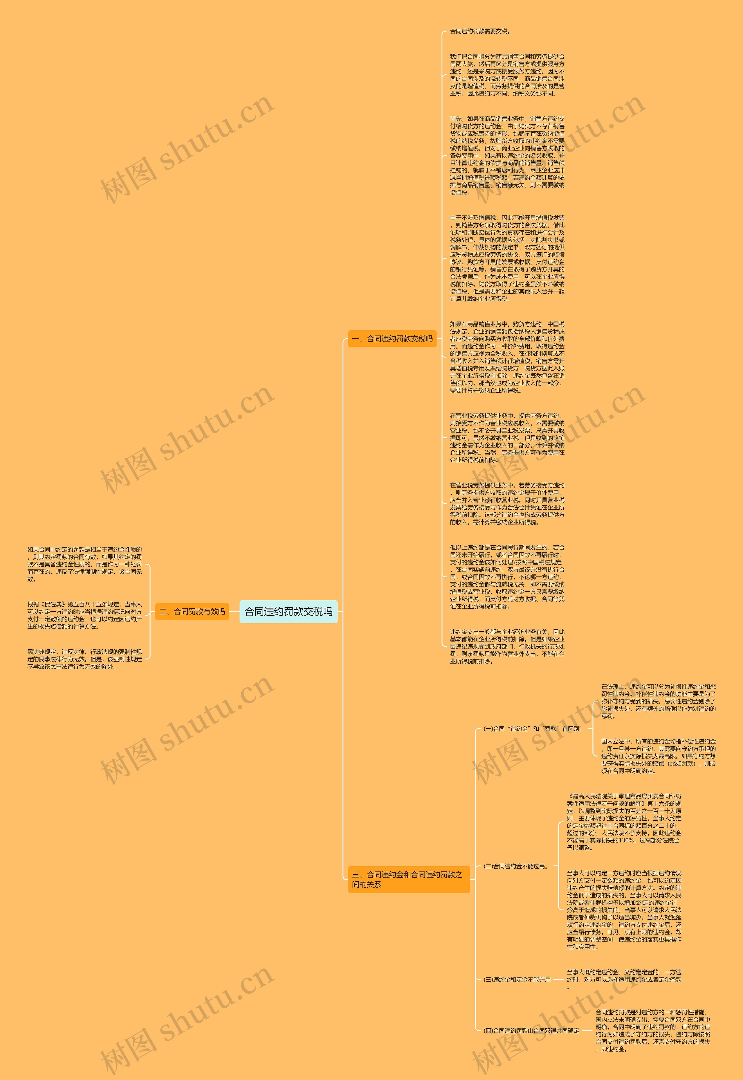 合同违约罚款交税吗思维导图