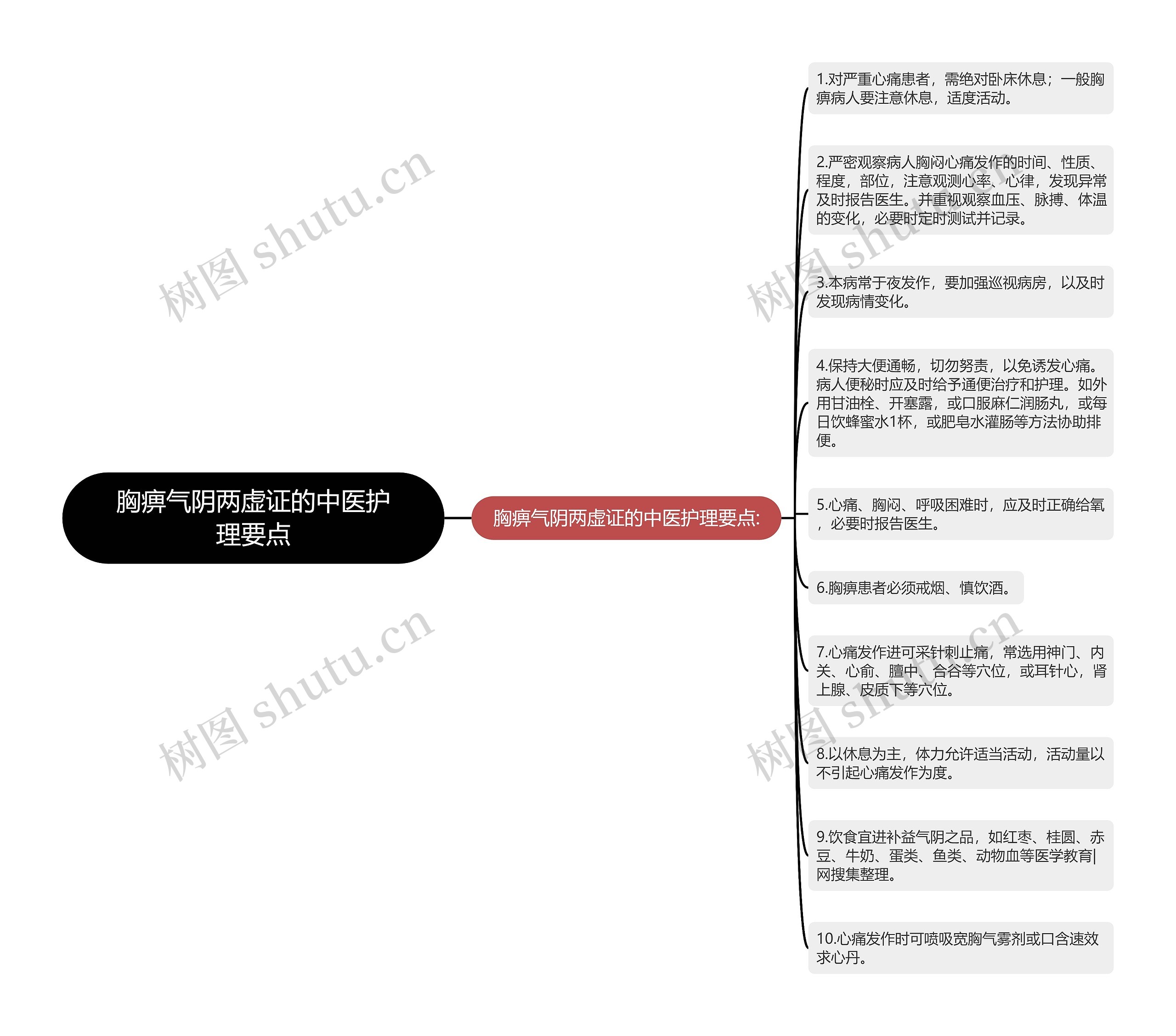 胸痹气阴两虚证的中医护理要点思维导图