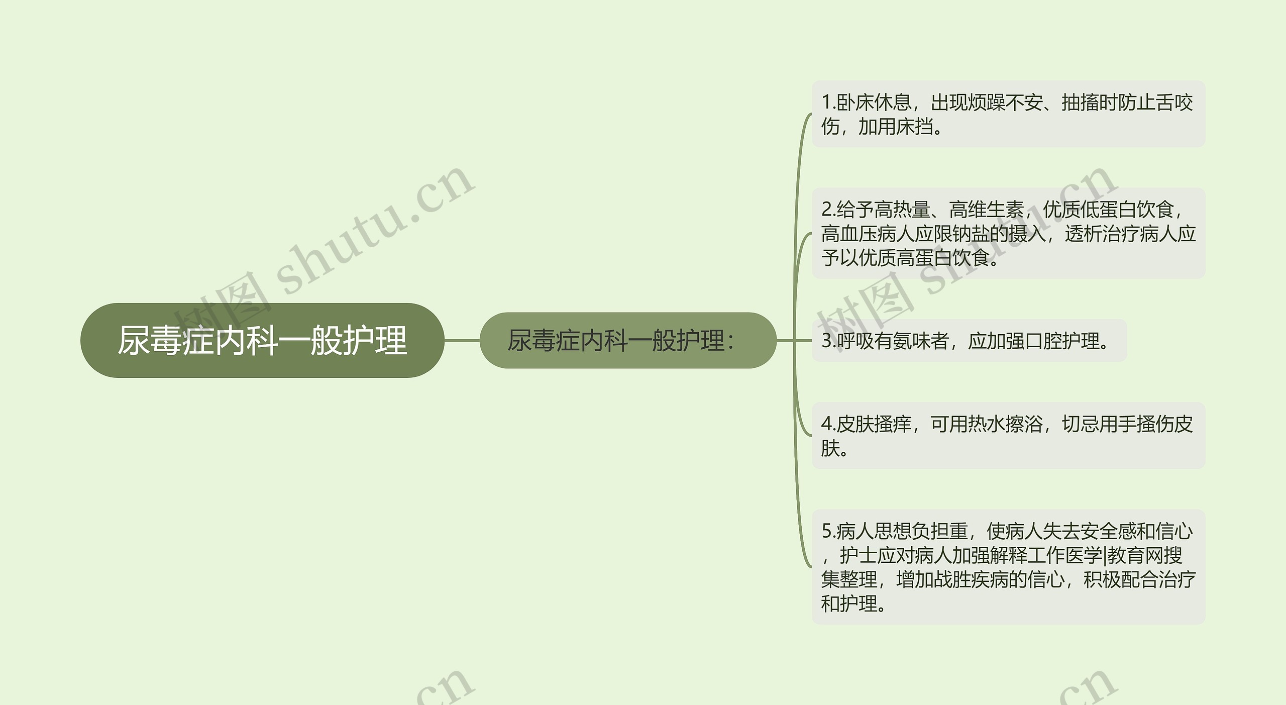 尿毒症内科一般护理思维导图