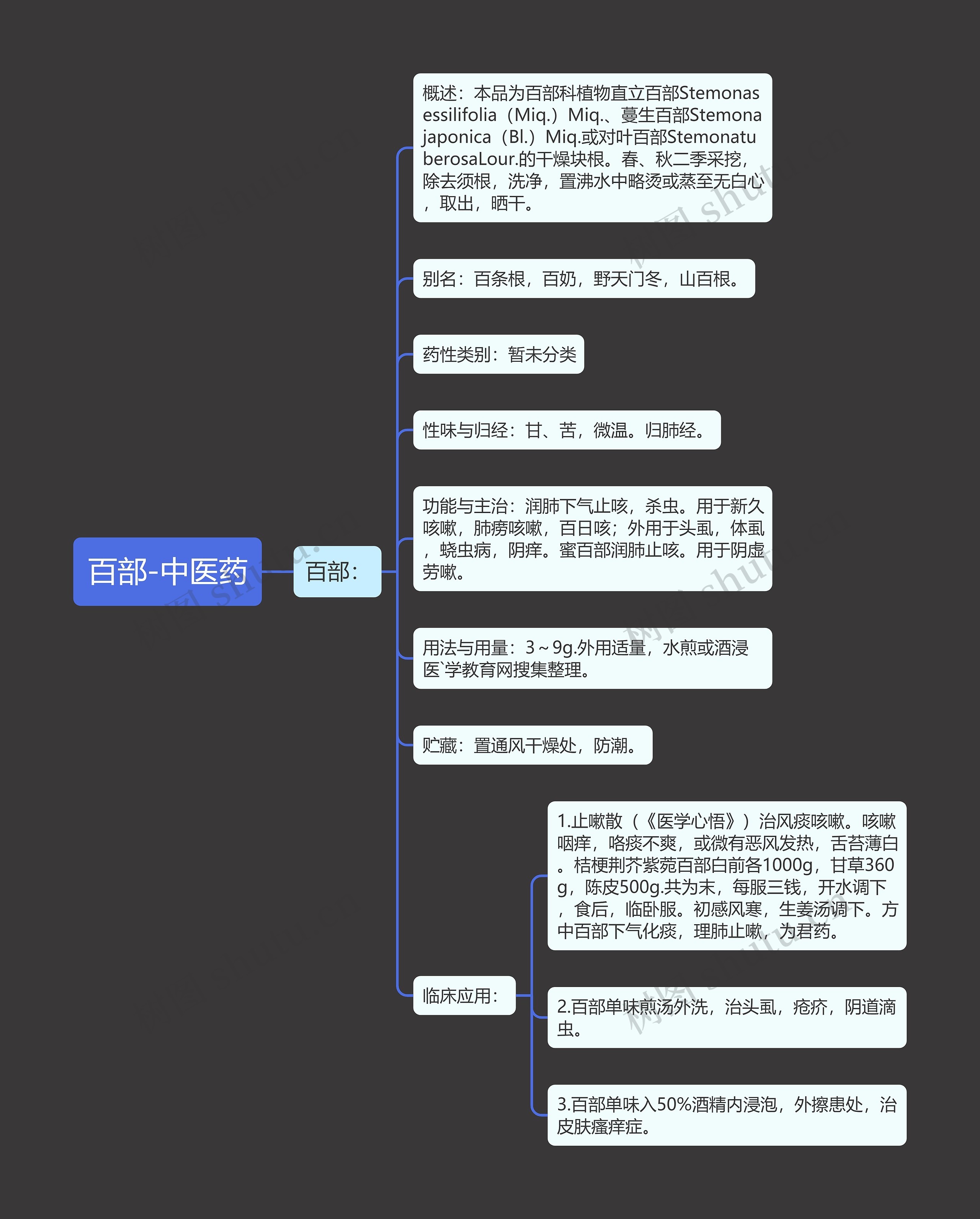 百部-中医药思维导图