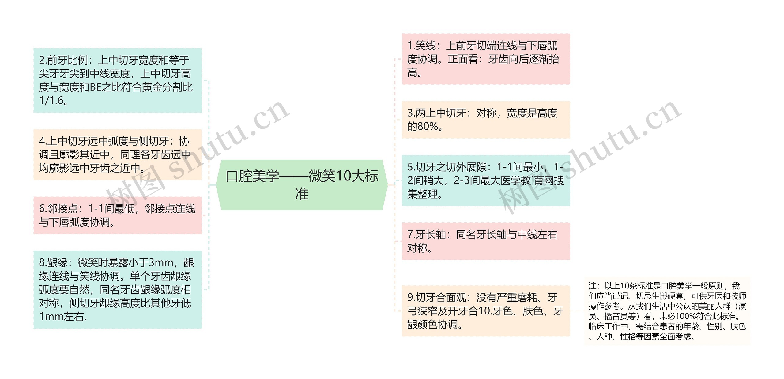 口腔美学——微笑10大标准