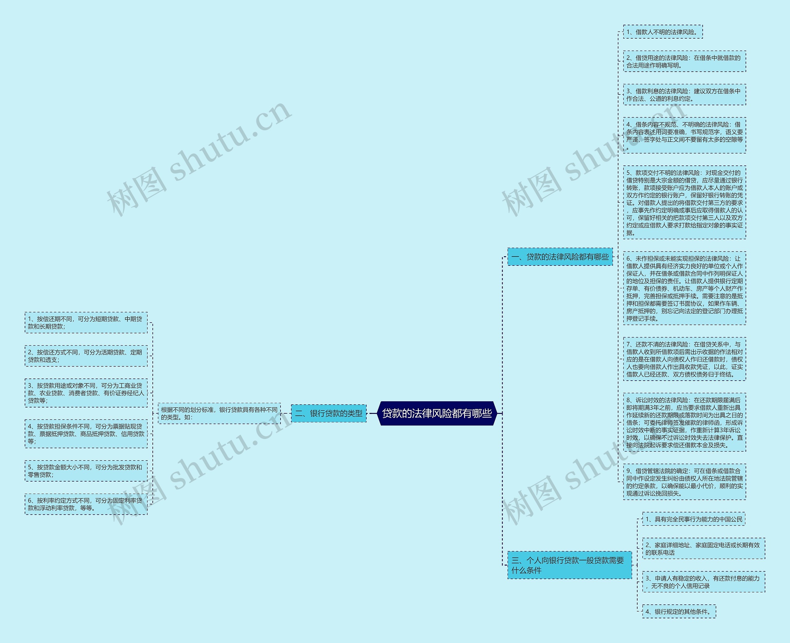 贷款的法律风险都有哪些思维导图