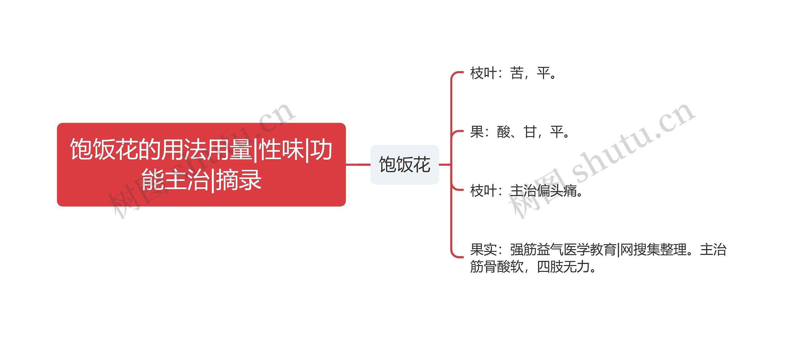 饱饭花的用法用量|性味|功能主治|摘录