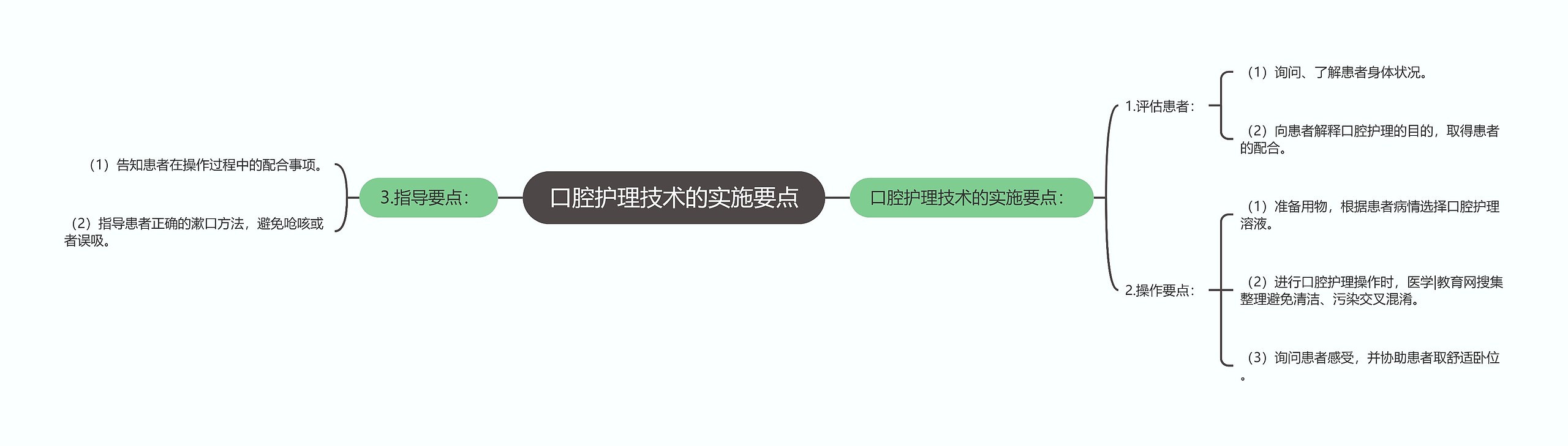 口腔护理技术的实施要点思维导图