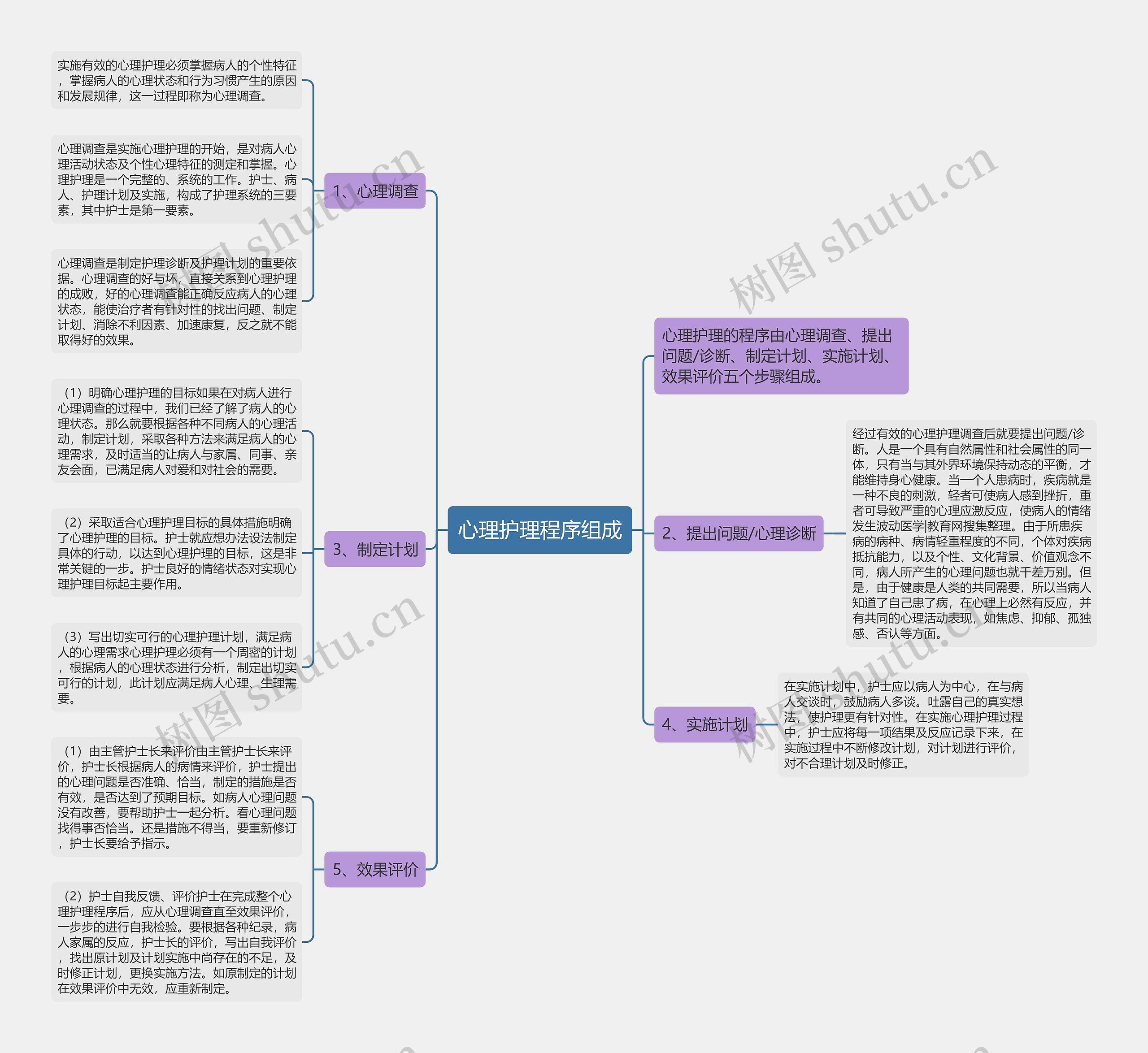 心理护理程序组成思维导图