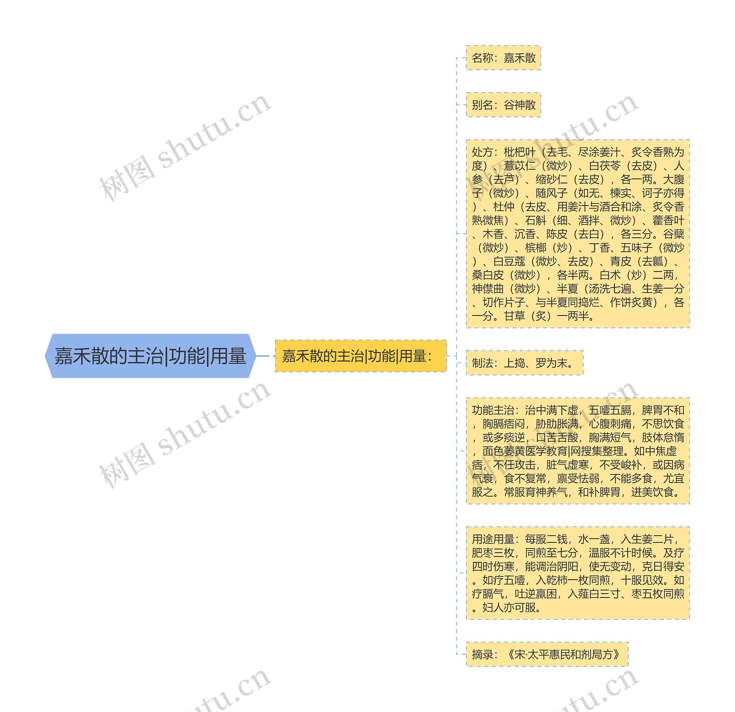 嘉禾散的主治|功能|用量思维导图