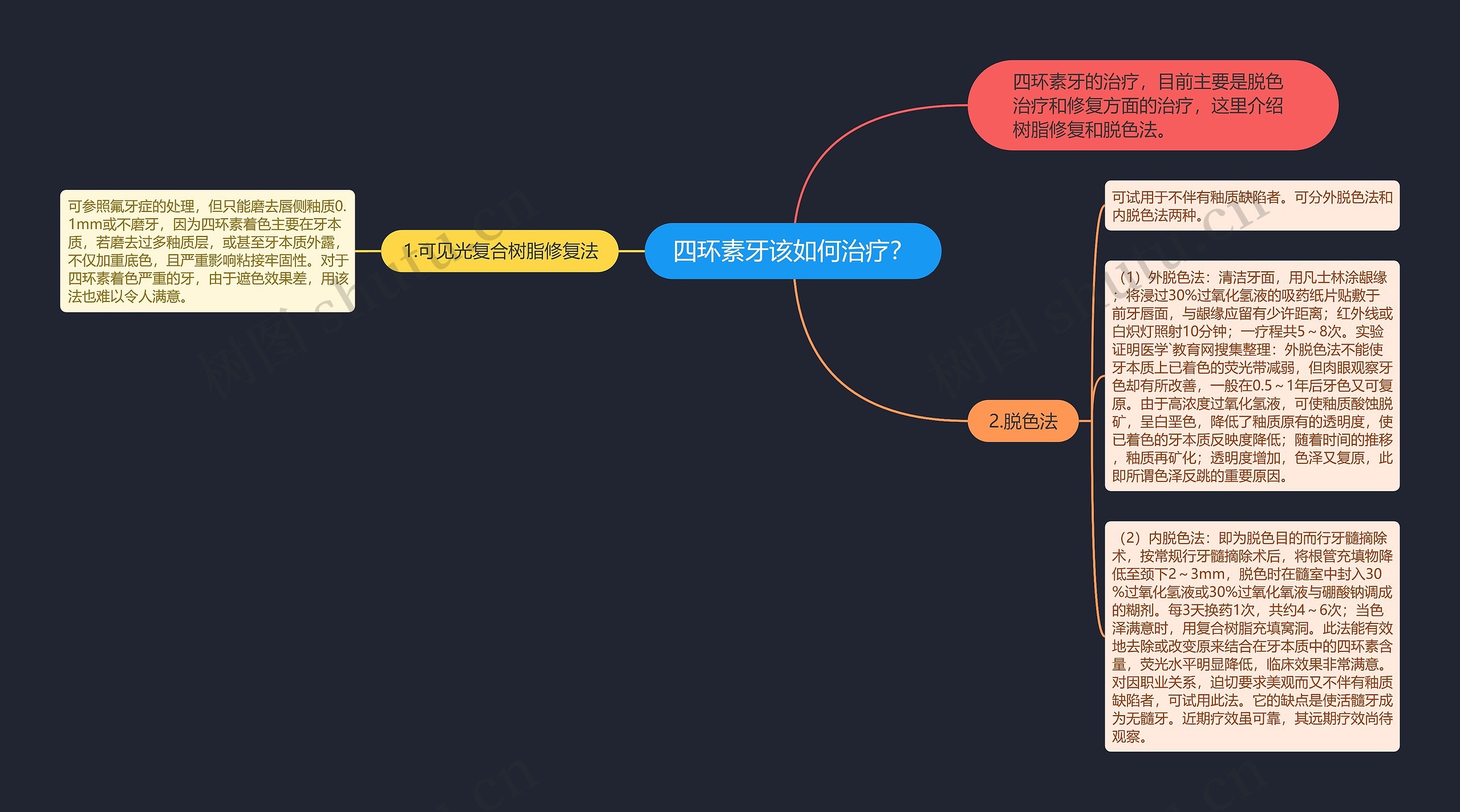 四环素牙该如何治疗？思维导图