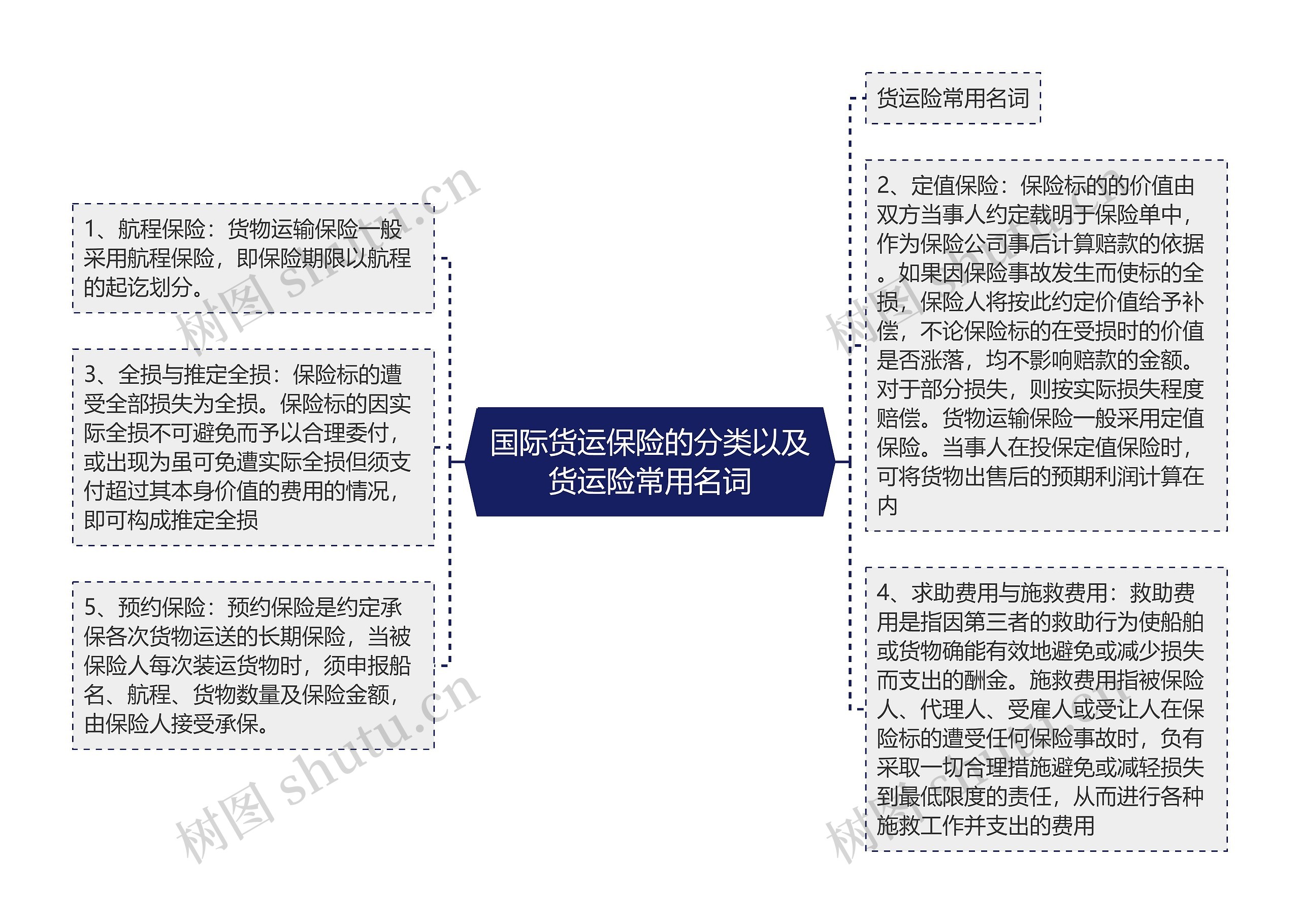 国际货运保险的分类以及货运险常用名词