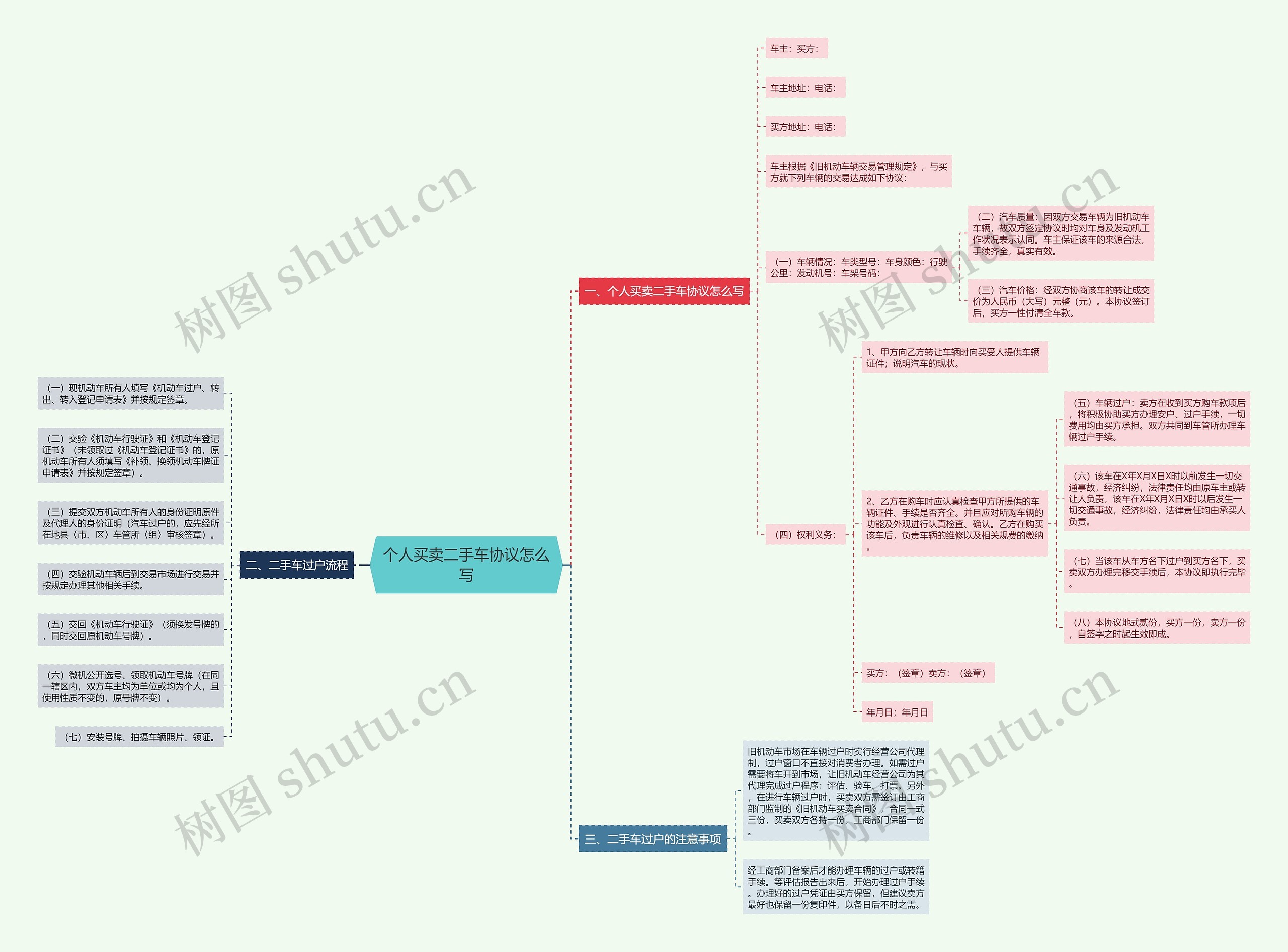 个人买卖二手车协议怎么写思维导图
