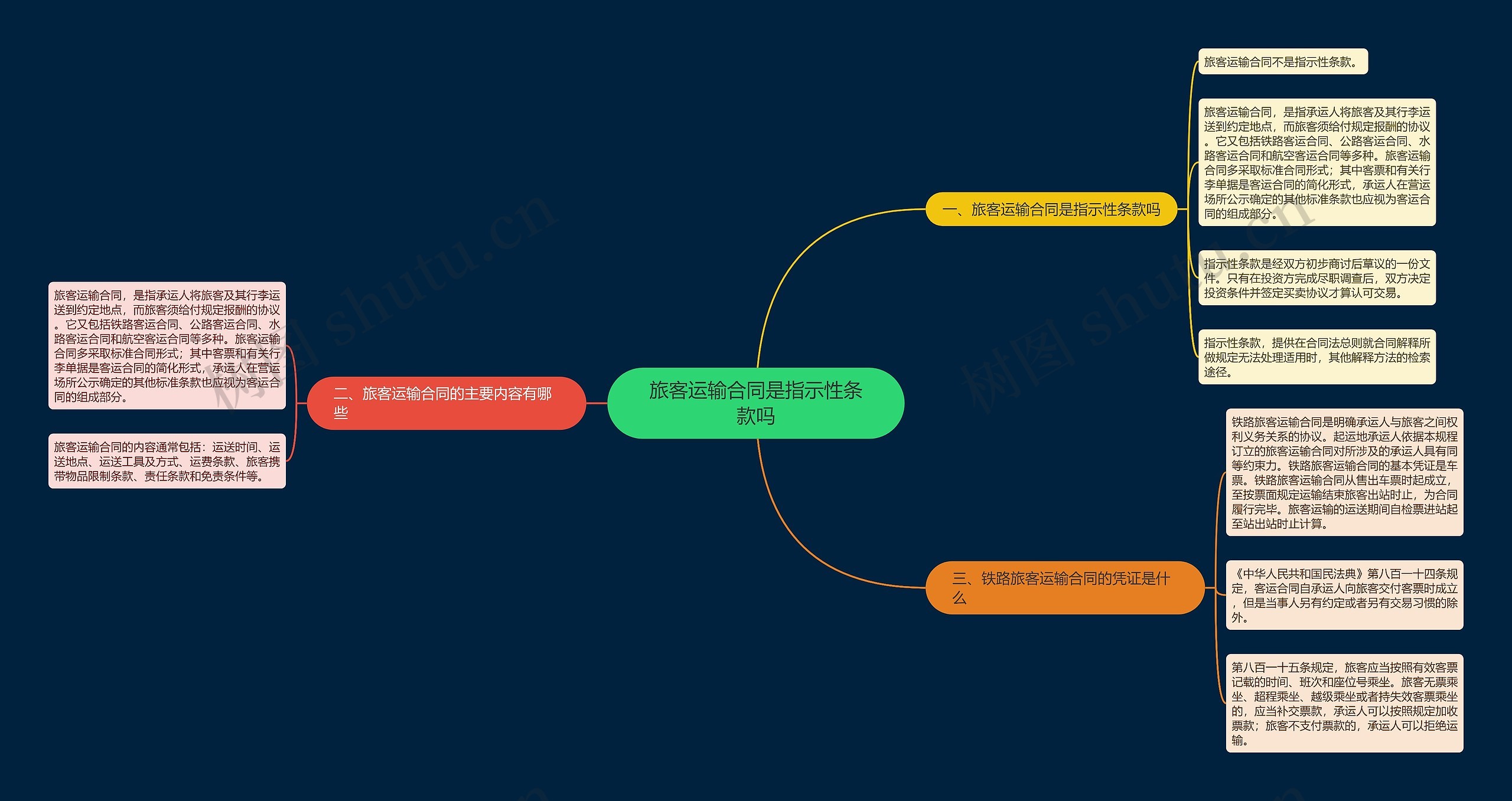 旅客运输合同是指示性条款吗思维导图