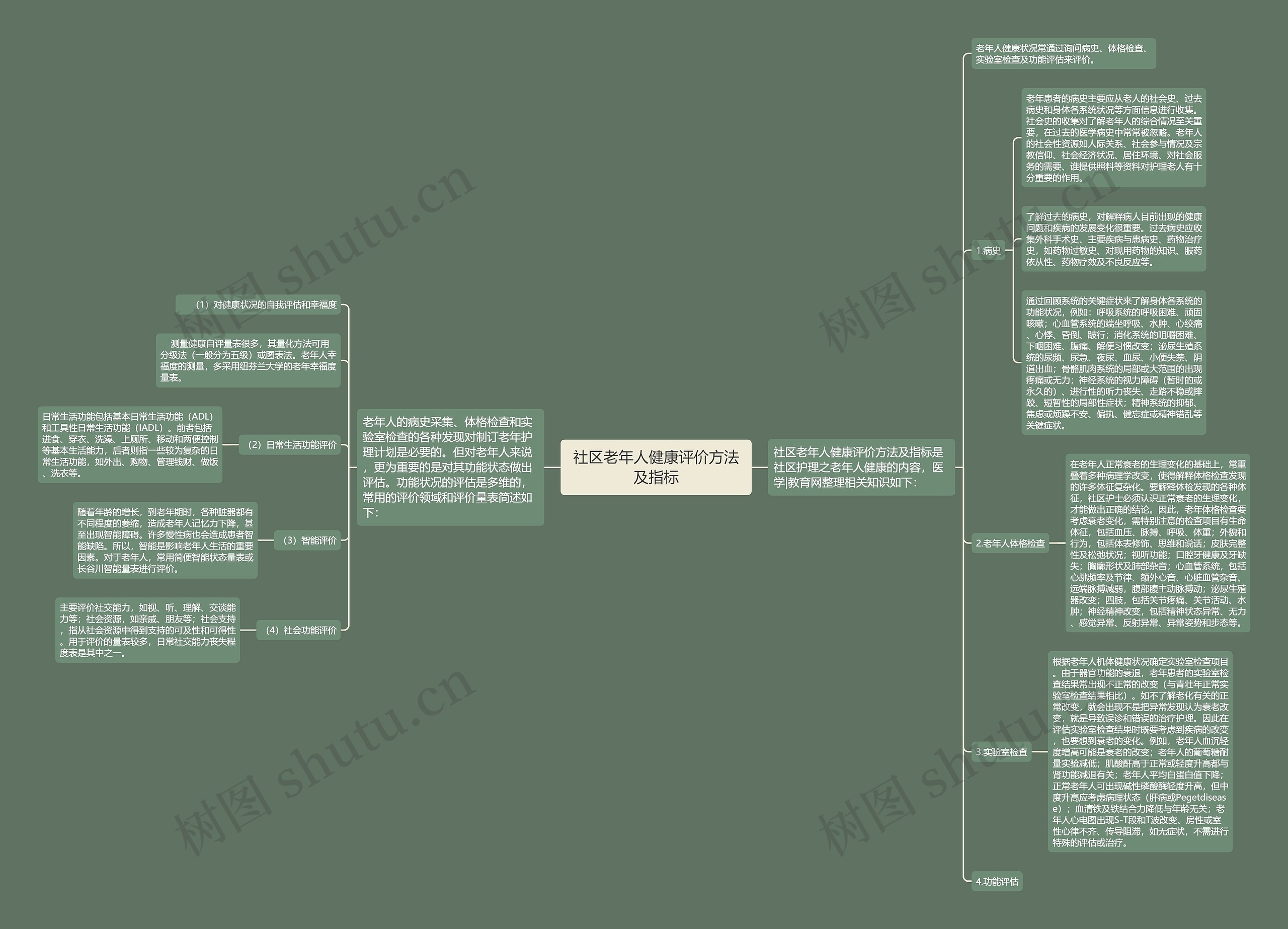 社区老年人健康评价方法及指标思维导图