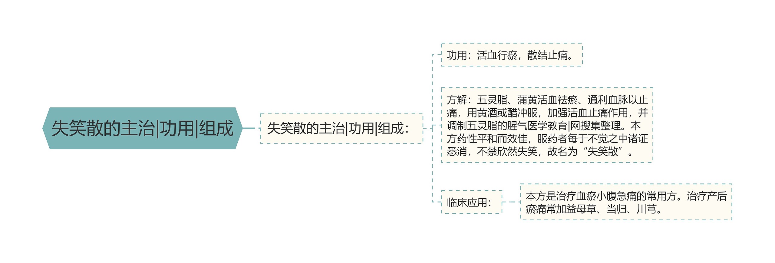失笑散的主治|功用|组成