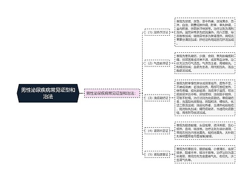 男性泌尿疾病常见证型和治法