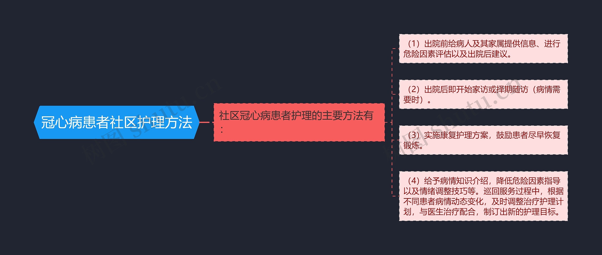 冠心病患者社区护理方法思维导图