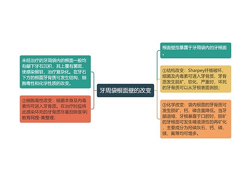 牙周袋根面壁的改变