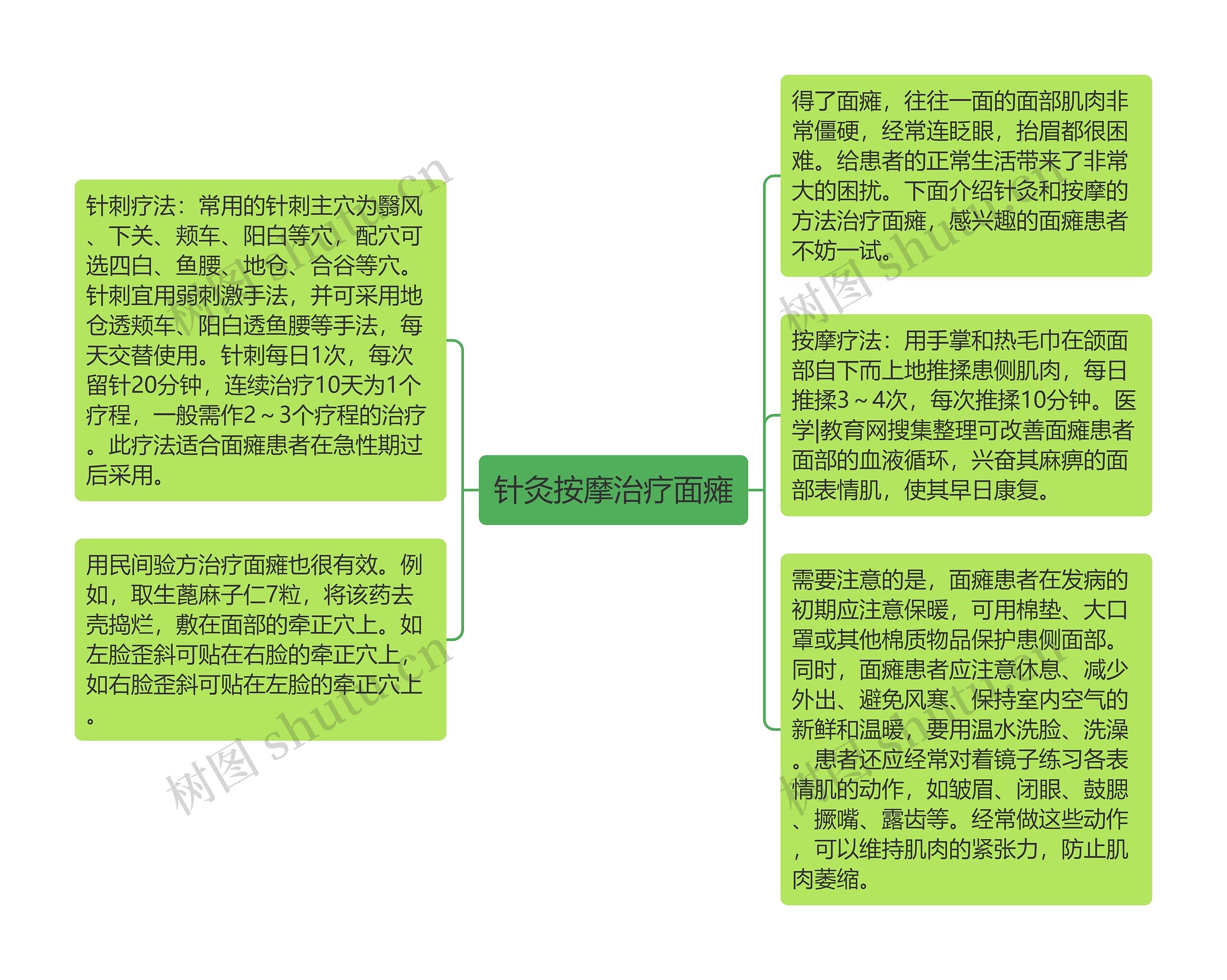 针灸按摩治疗面瘫思维导图