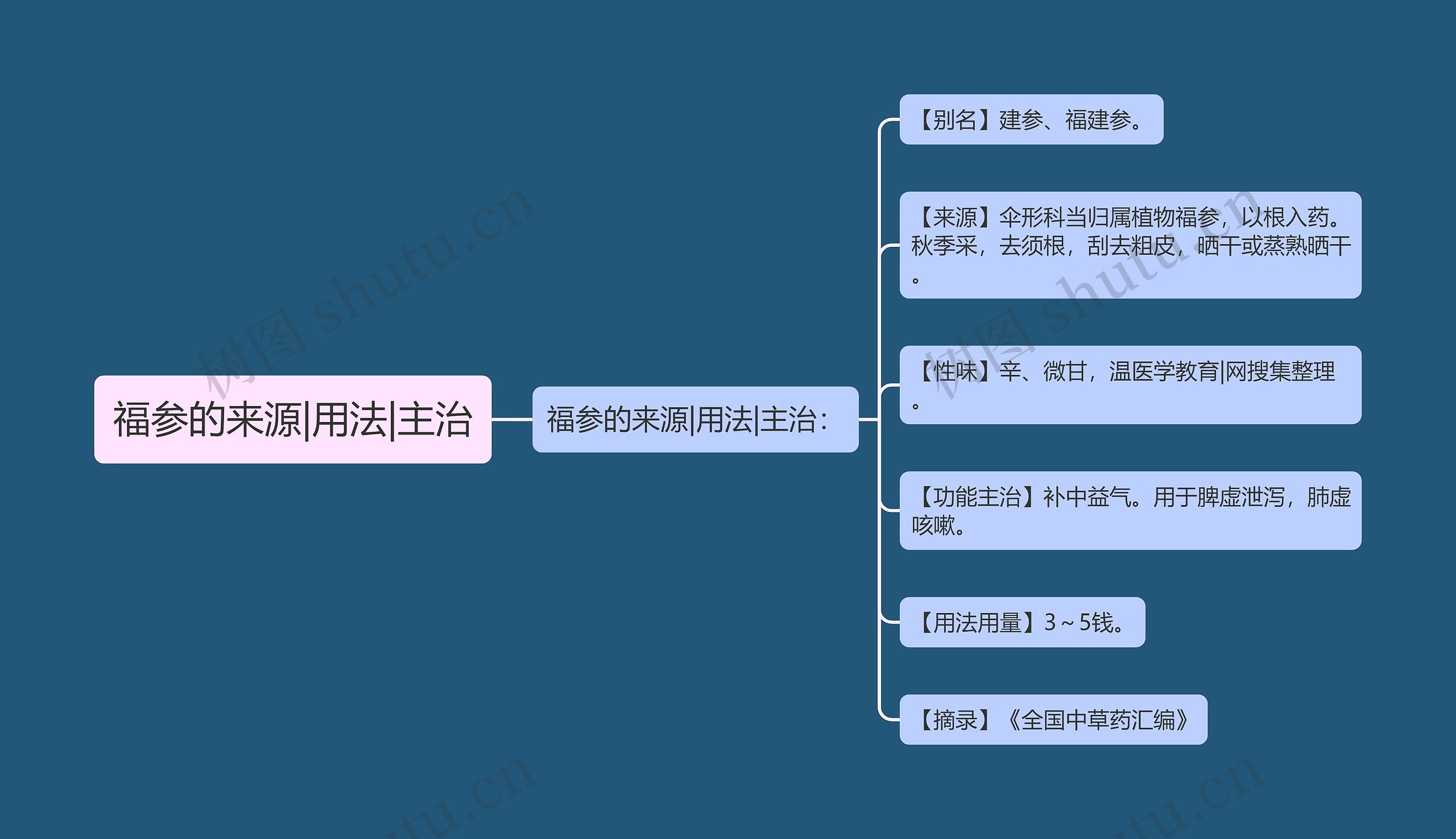 福参的来源|用法|主治 福参的来源|用法|主治