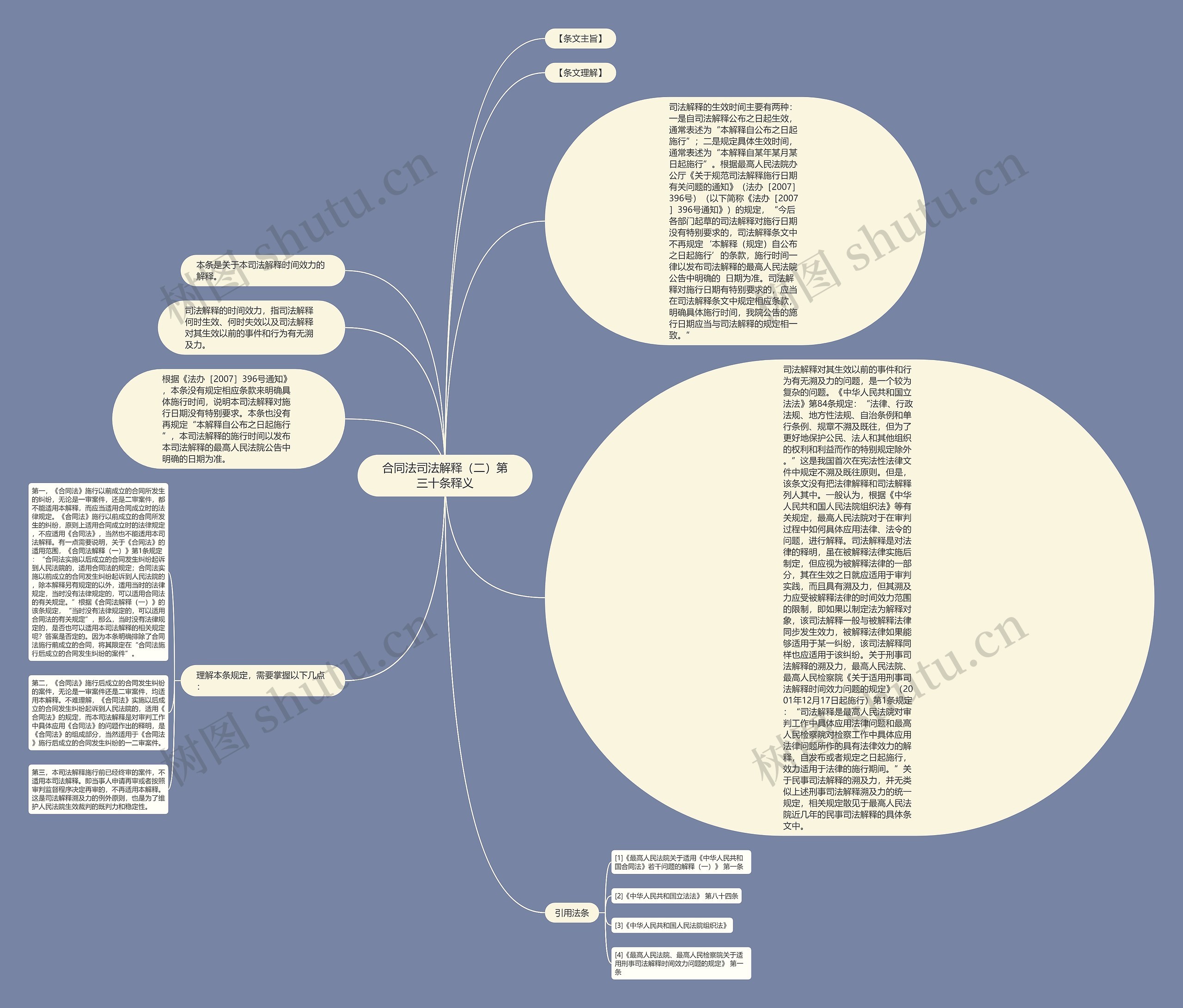合同法司法解释（二）第三十条释义思维导图