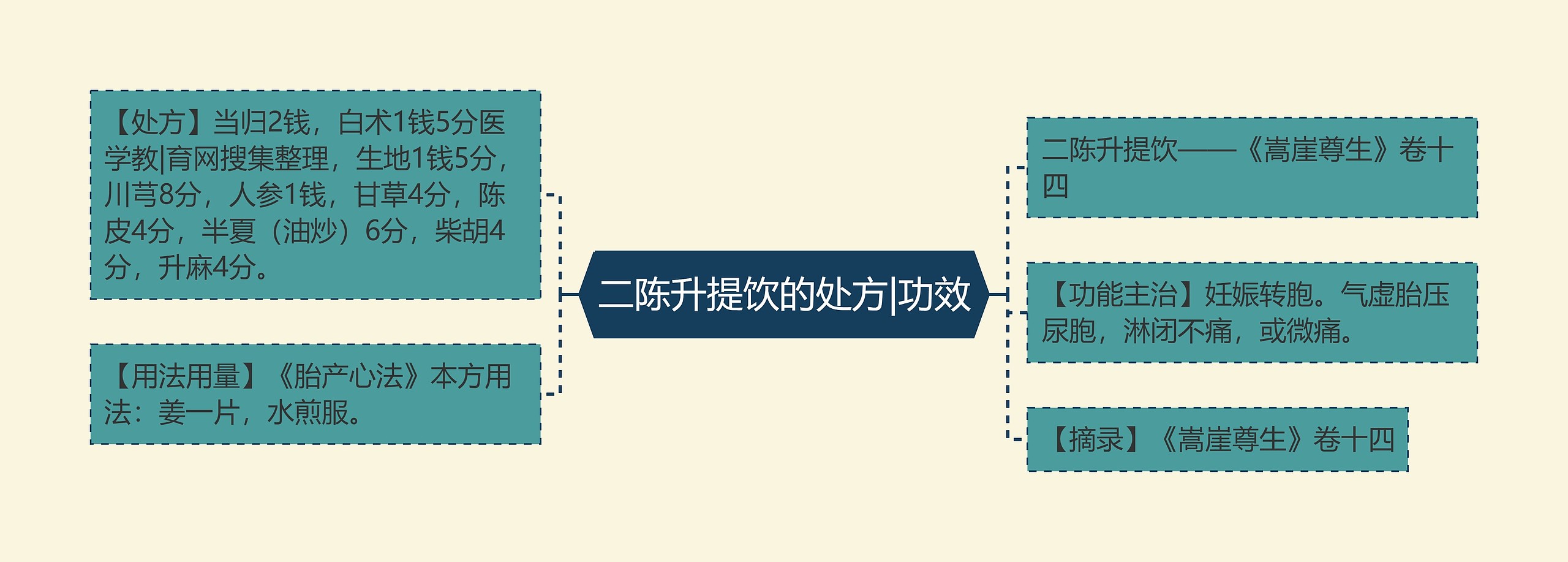 二陈升提饮的处方|功效