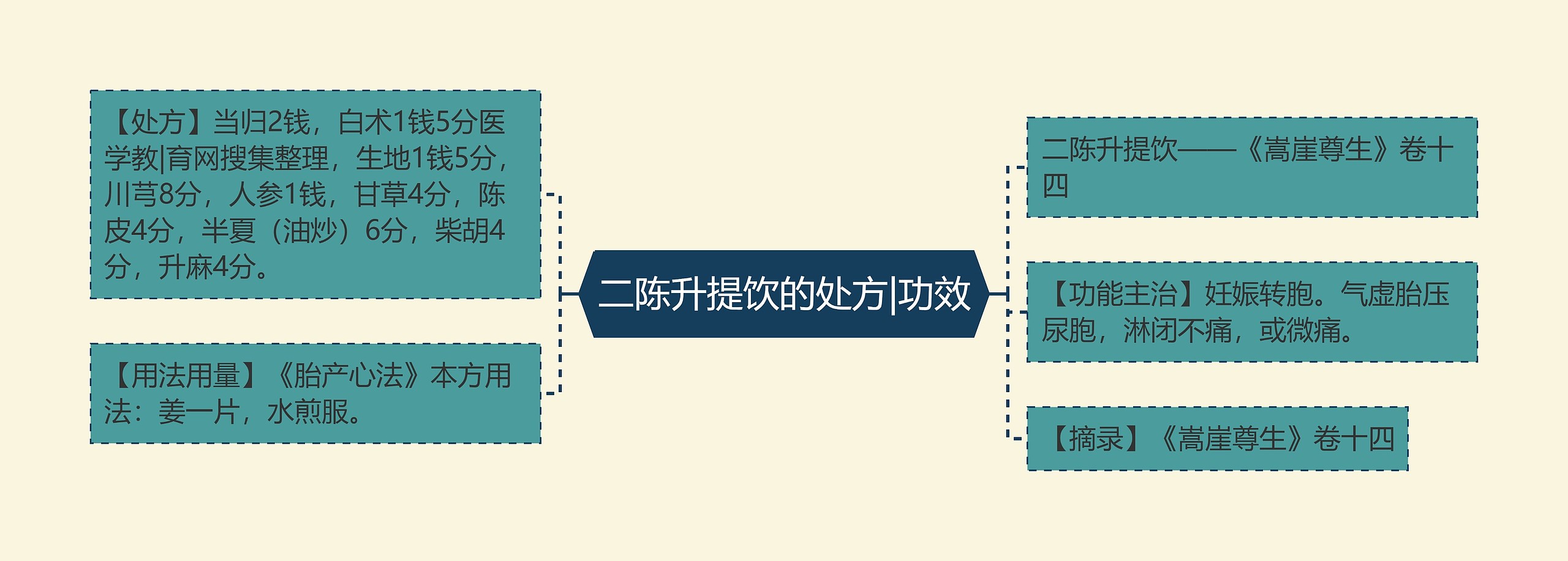 二陈升提饮的处方|功效思维导图